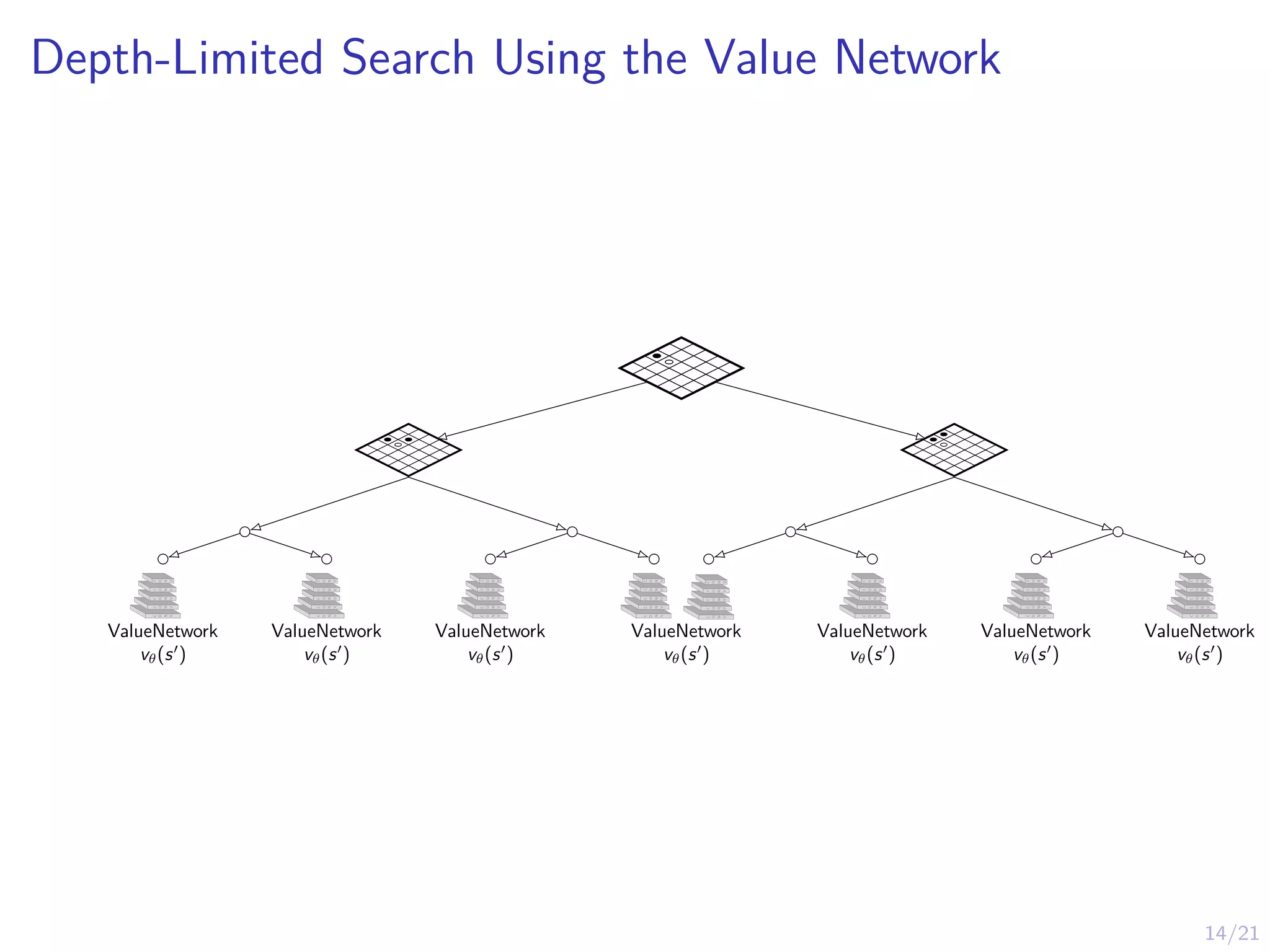 14/21
Depth-Limited Search Using the Value Network
C
O
N
V
C
O
N
V
C
O
N
V
C
O
N
V
C
O
N
V
ValueNetwork
vθ(s0
)
C
O
N
V
C
O
N
V
C
O
N
V
C
O
N
V
C
O
N
V
ValueNetwork
vθ(s0
)
C
O
N
V
C
O
N
V
C
O
N
V
C
O
N
V
C
O
N
V
ValueNetwork
vθ(s0
)
C
O
N
V
C
O
N
V
C
O
N
V
C
O
N
V
C
O
N
V
ValueNetwork
vθ(s0
)
C
O
N
V
C
O
N
V
C
O
N
V
C
O
N
V
C
O
N
V
C
O
N
V
C
O
N
V
C
O
N
V
C
O
N
V
C
O
N
V
ValueNetwork
vθ(s0
)
C
O
N
V
C
O
N
V
C
O
N
V
C
O
N
V
C
O
N
V
ValueNetwork
vθ(s0
)
C
O
N
V
C
O
N
V
C
O
N
V
C
O
N
V
C
O
N
V
ValueNetwork
vθ(s0
)
 