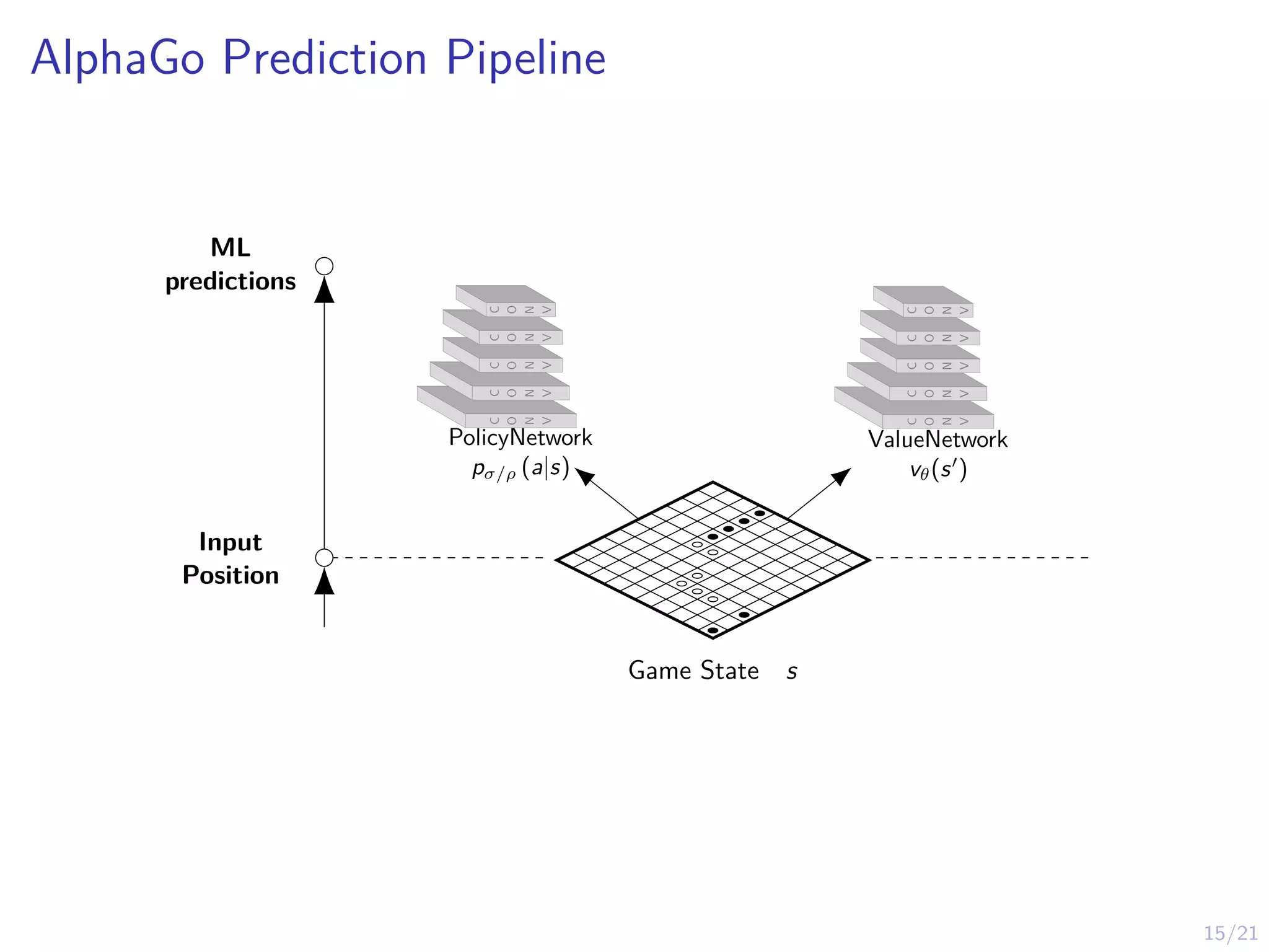 15/21
AlphaGo Prediction Pipeline
ML
predictions
Input
Position
C
O
N
V
C
O
N
V
C
O
N
V
C
O
N
V
C
O
N
V
PolicyNetwork
pσ/ρ (a|s)
C
O
N
V
C
O
N
V
C
O
N
V
C
O
N
V
C
O
N
V
ValueNetwork
vθ(s0
)
Game State s
 