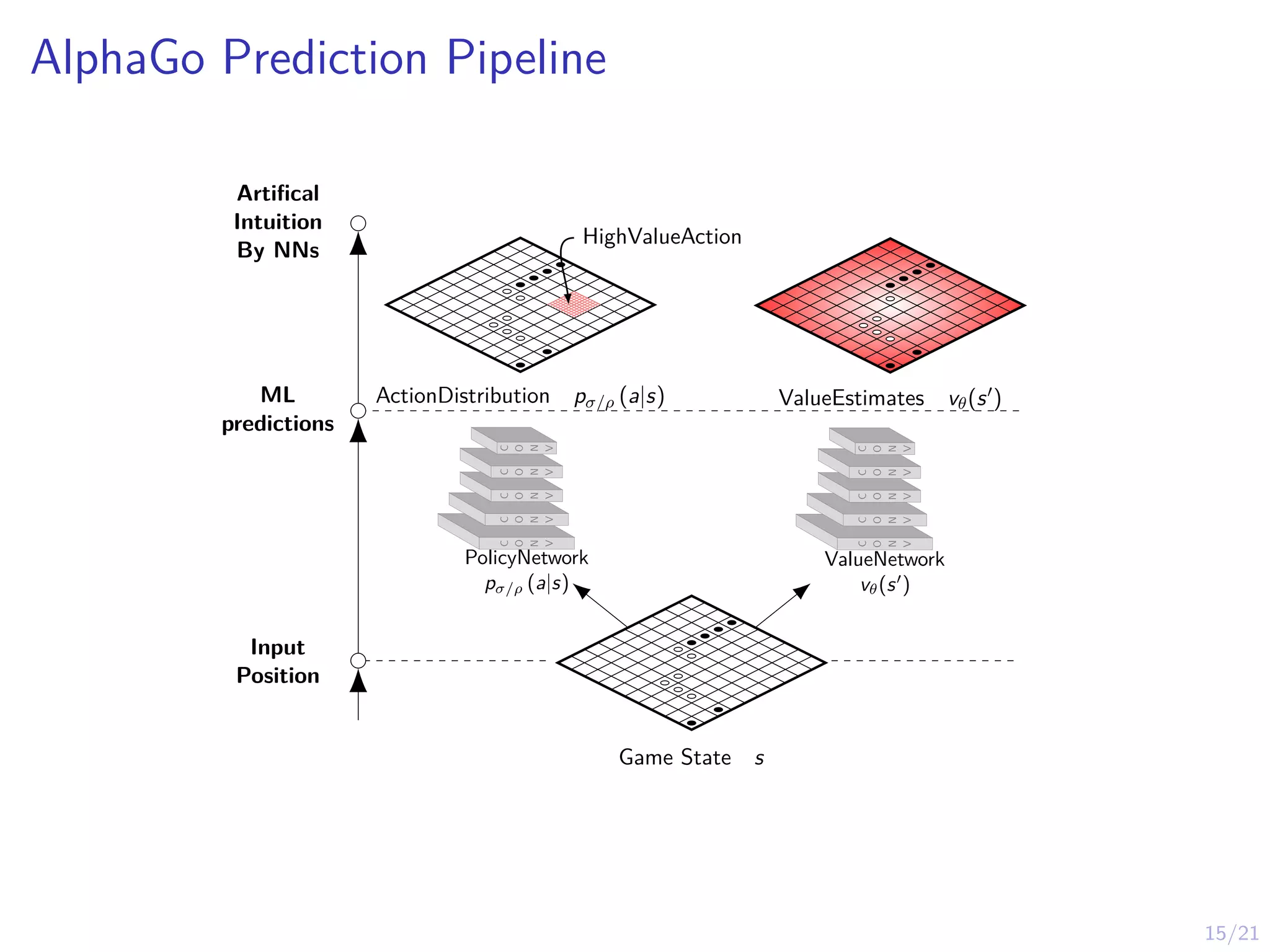 15/21
AlphaGo Prediction Pipeline
Artifical
Intuition
By NNs
ML
predictions
Input
Position
C
O
N
V
C
O
N
V
C
O
N
V
C
O
N
V
C
O
N
V
PolicyNetwork
pσ/ρ (a|s)
C
O
N
V
C
O
N
V
C
O
N
V
C
O
N
V
C
O
N
V
ValueNetwork
vθ(s0
)
Game State s
HighValueAction
ActionDistribution pσ/ρ (a|s) ValueEstimates vθ(s0)
 