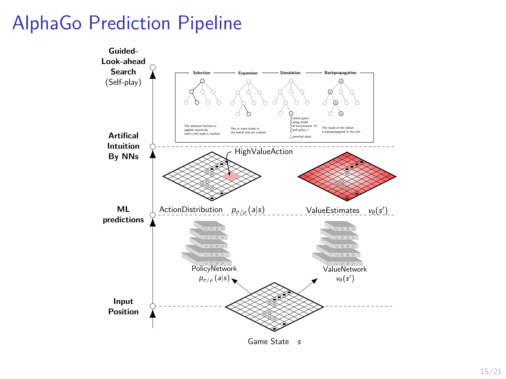 15/21
AlphaGo Prediction Pipeline
Guided-
Look-ahead
Search
(Self-play)
Artifical
Intuition
By NNs
ML
predictions
Input
Position
C
O
N
V
C
O
N
V
C
O
N
V
C
O
N
V
C
O
N
V
PolicyNetwork
pσ/ρ (a|s)
C
O
N
V
C
O
N
V
C
O
N
V
C
O
N
V
C
O
N
V
ValueNetwork
vθ(s0
)
Game State s
HighValueAction
ActionDistribution pσ/ρ (a|s) ValueEstimates vθ(s0)
Expansion
One or more nodes in
the search tree are created.
Selection
The selection function is
applied recursively
until a leaf node is reached.
Simulation
terminal state
rollout game
using model
of environment M
and policy π
Backpropagation
∆
∆
∆
∆
The result of the rollout
is backpropagated in the tree
 