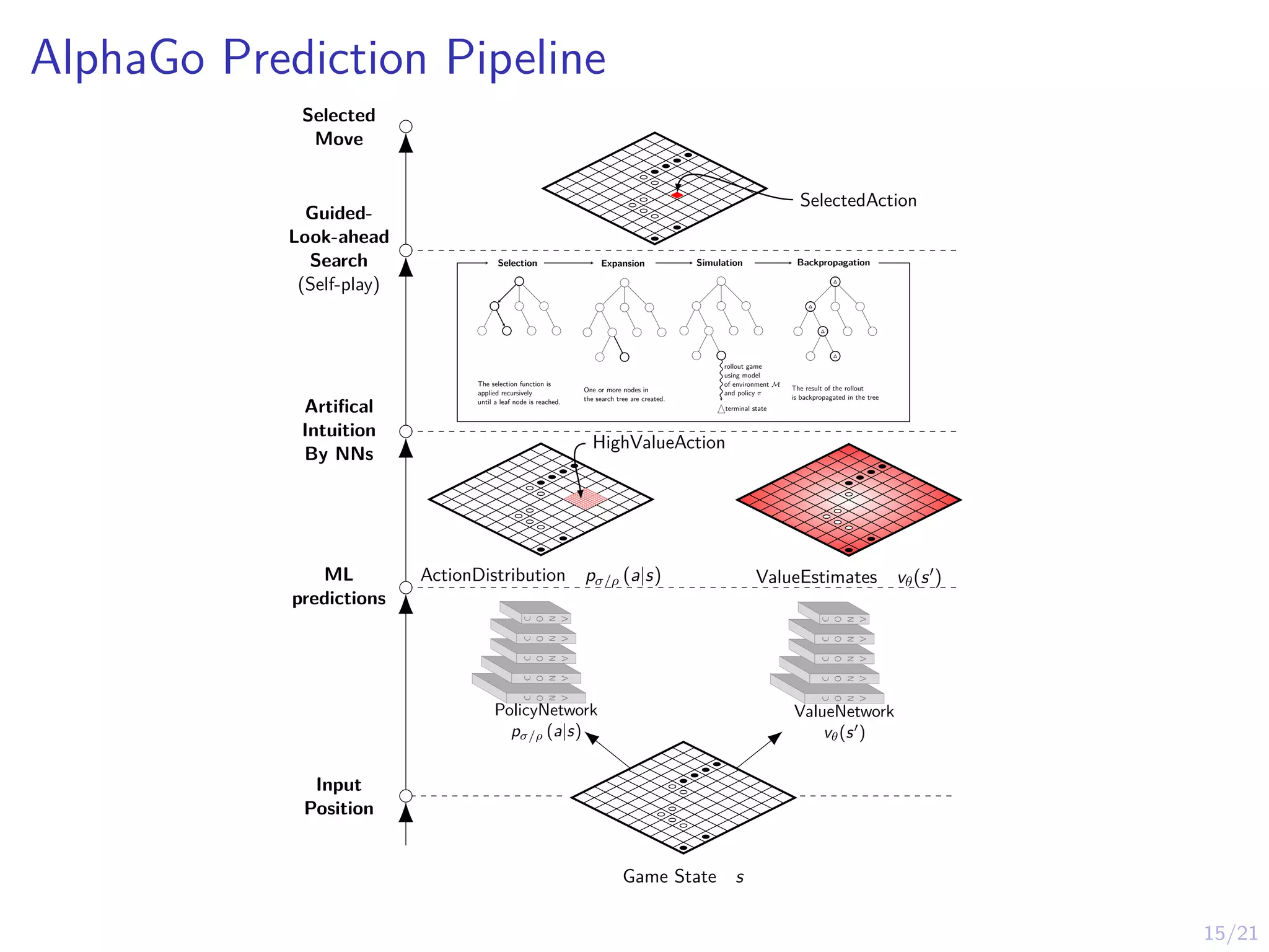 15/21
AlphaGo Prediction Pipeline
Selected
Move
Guided-
Look-ahead
Search
(Self-play)
Artifical
Intuition
By NNs
ML
predictions
Input
Position
C
O
N
V
C
O
N
V
C
O
N
V
C
O
N
V
C
O
N
V
PolicyNetwork
pσ/ρ (a|s)
C
O
N
V
C
O
N
V
C
O
N
V
C
O
N
V
C
O
N
V
ValueNetwork
vθ(s0
)
Game State s
SelectedAction
HighValueAction
ActionDistribution pσ/ρ (a|s) ValueEstimates vθ(s0)
Expansion
One or more nodes in
the search tree are created.
Selection
The selection function is
applied recursively
until a leaf node is reached.
Simulation
terminal state
rollout game
using model
of environment M
and policy π
Backpropagation
∆
∆
∆
∆
The result of the rollout
is backpropagated in the tree
 