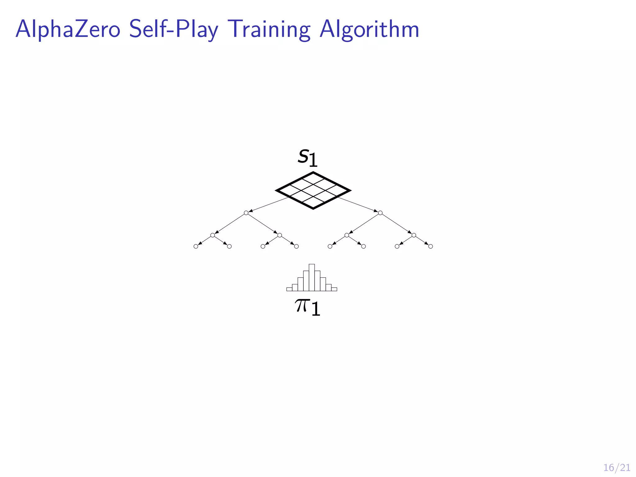 16/21
AlphaZero Self-Play Training Algorithm
s1
π1
 
