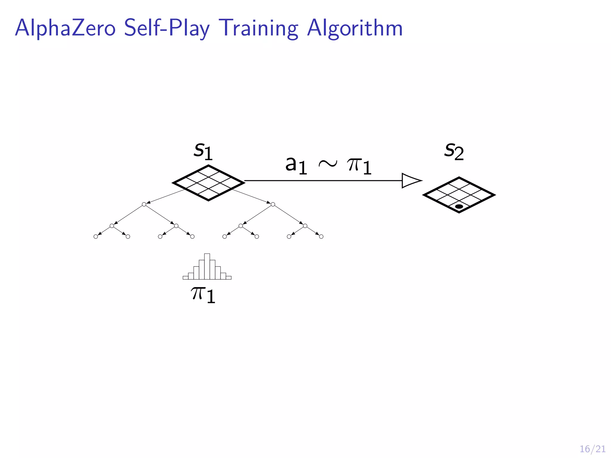 16/21
AlphaZero Self-Play Training Algorithm
s1 s2
a1 ∼ π1
π1
 