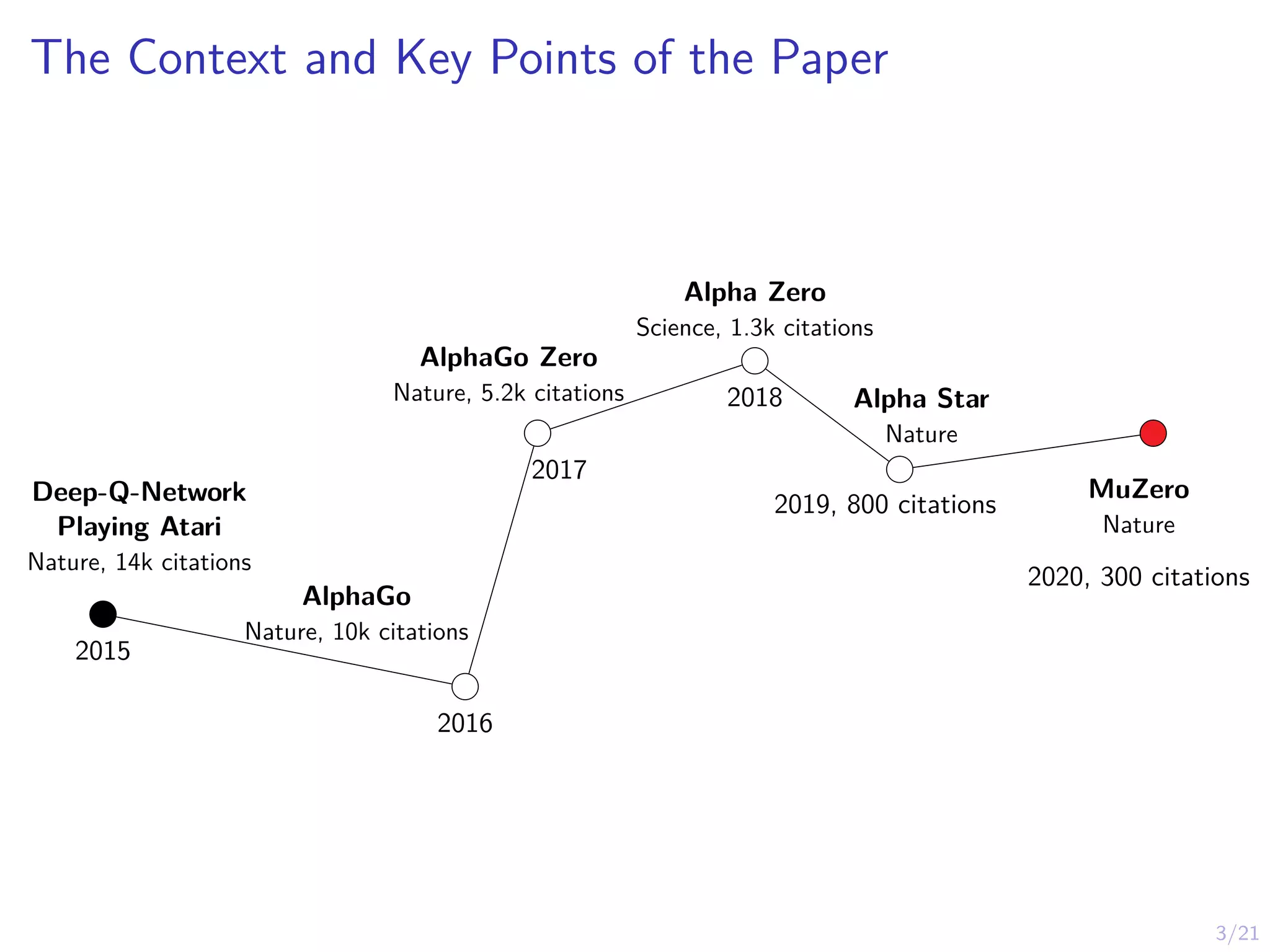 3/21
The Context and Key Points of the Paper
Deep-Q-Network
Playing Atari
Nature, 14k citations
2015
AlphaGo
Nature, 10k citations
2016
AlphaGo Zero
Nature, 5.2k citations
2017
Alpha Zero
Science, 1.3k citations
2018 Alpha Star
Nature
2019, 800 citations
MuZero
Nature
2020, 300 citations
 