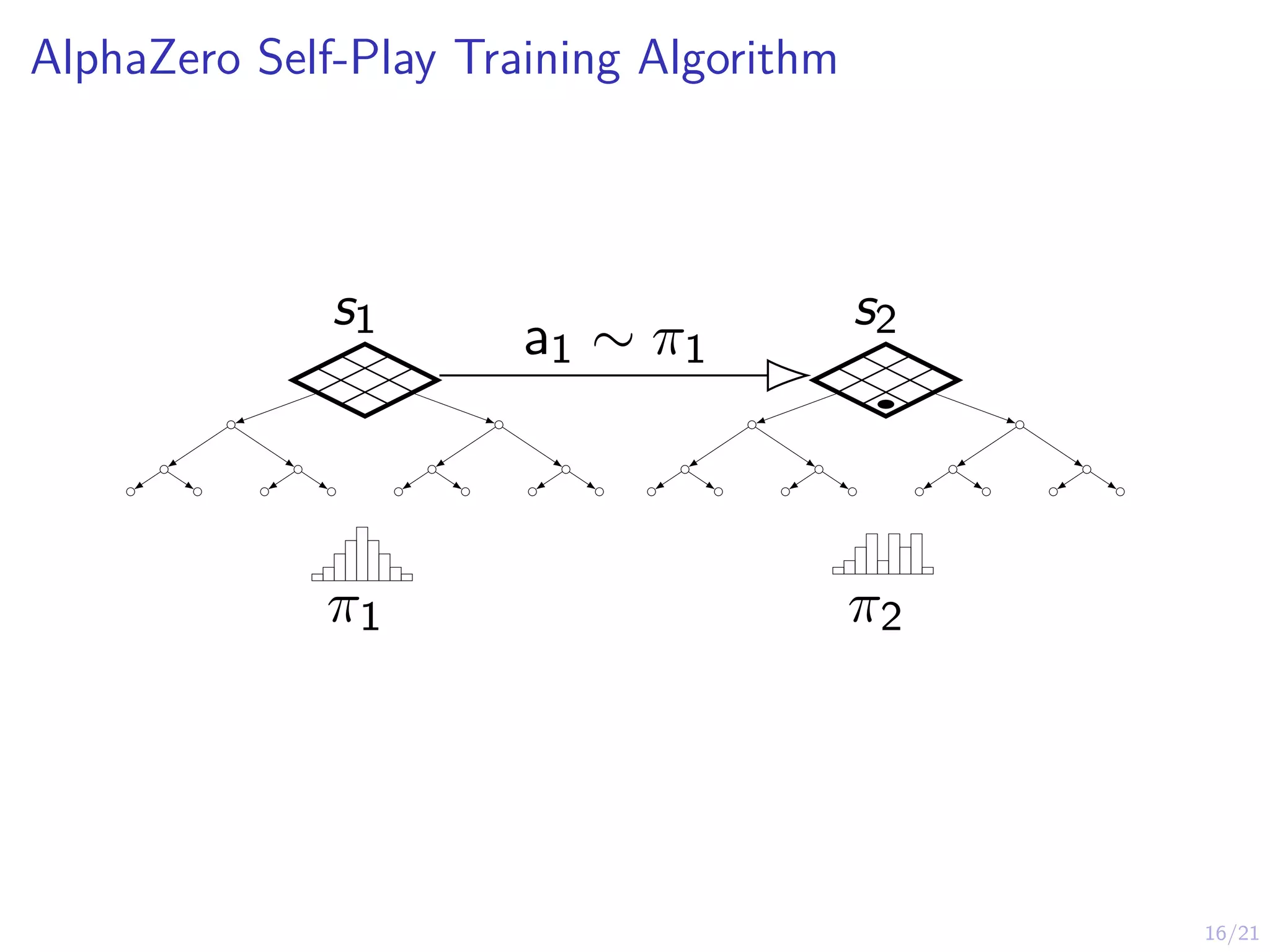 16/21
AlphaZero Self-Play Training Algorithm
s1 s2
a1 ∼ π1
π1 π2
 