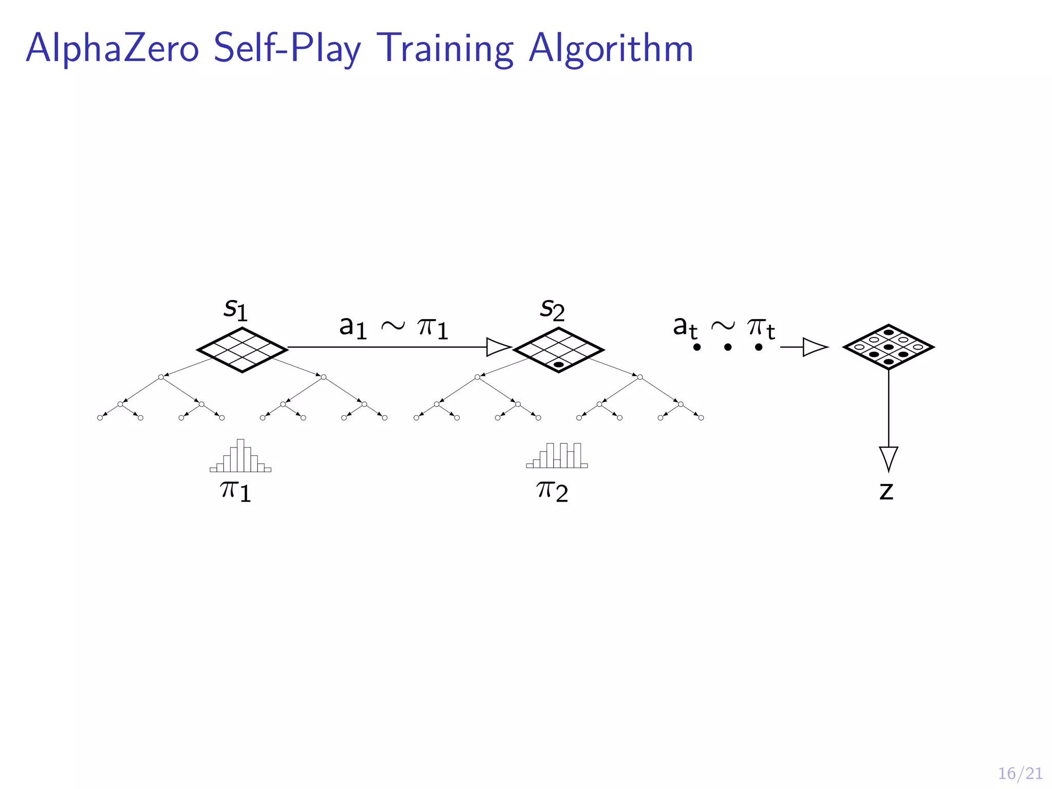 16/21
AlphaZero Self-Play Training Algorithm
s1 s2
a1 ∼ π1 . . .
at ∼ πt
π1 π2 z
 