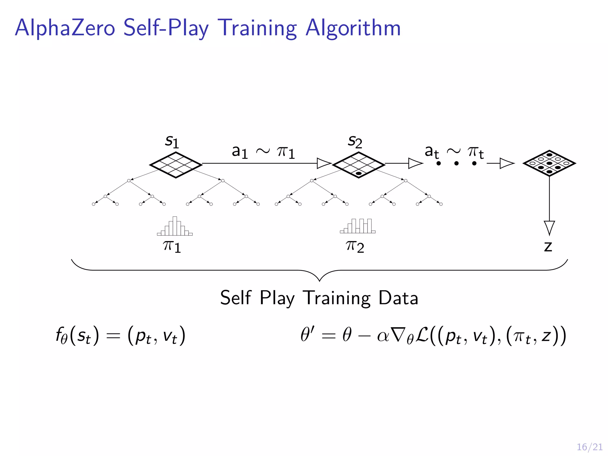 16/21
AlphaZero Self-Play Training Algorithm
s1 s2
a1 ∼ π1 . . .
at ∼ πt
π1 π2 z
Self Play Training Data
fθ(st) = (pt, vt) θ0 = θ − α∇θL((pt, vt), (πt, z))
 