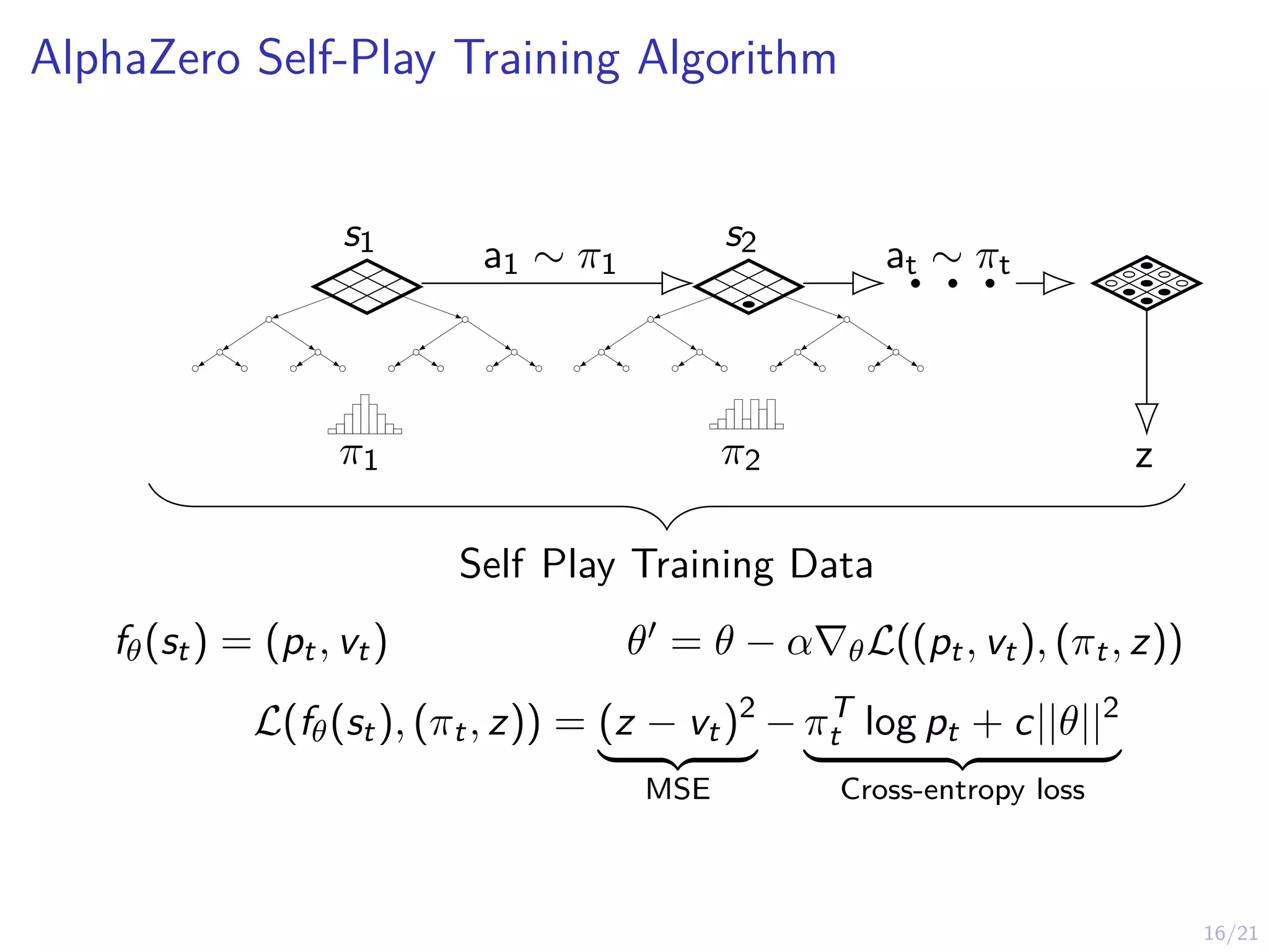 16/21
AlphaZero Self-Play Training Algorithm
s1 s2
a1 ∼ π1 . . .
at ∼ πt
π1 π2 z
Self Play Training Data
fθ(st) = (pt, vt) θ0 = θ − α∇θL((pt, vt), (πt, z))
L(fθ(st), (πt, z)) = (z − vt)2
| {z }
MSE
− πT
t log pt + c||θ||2
| {z }
Cross-entropy loss
 