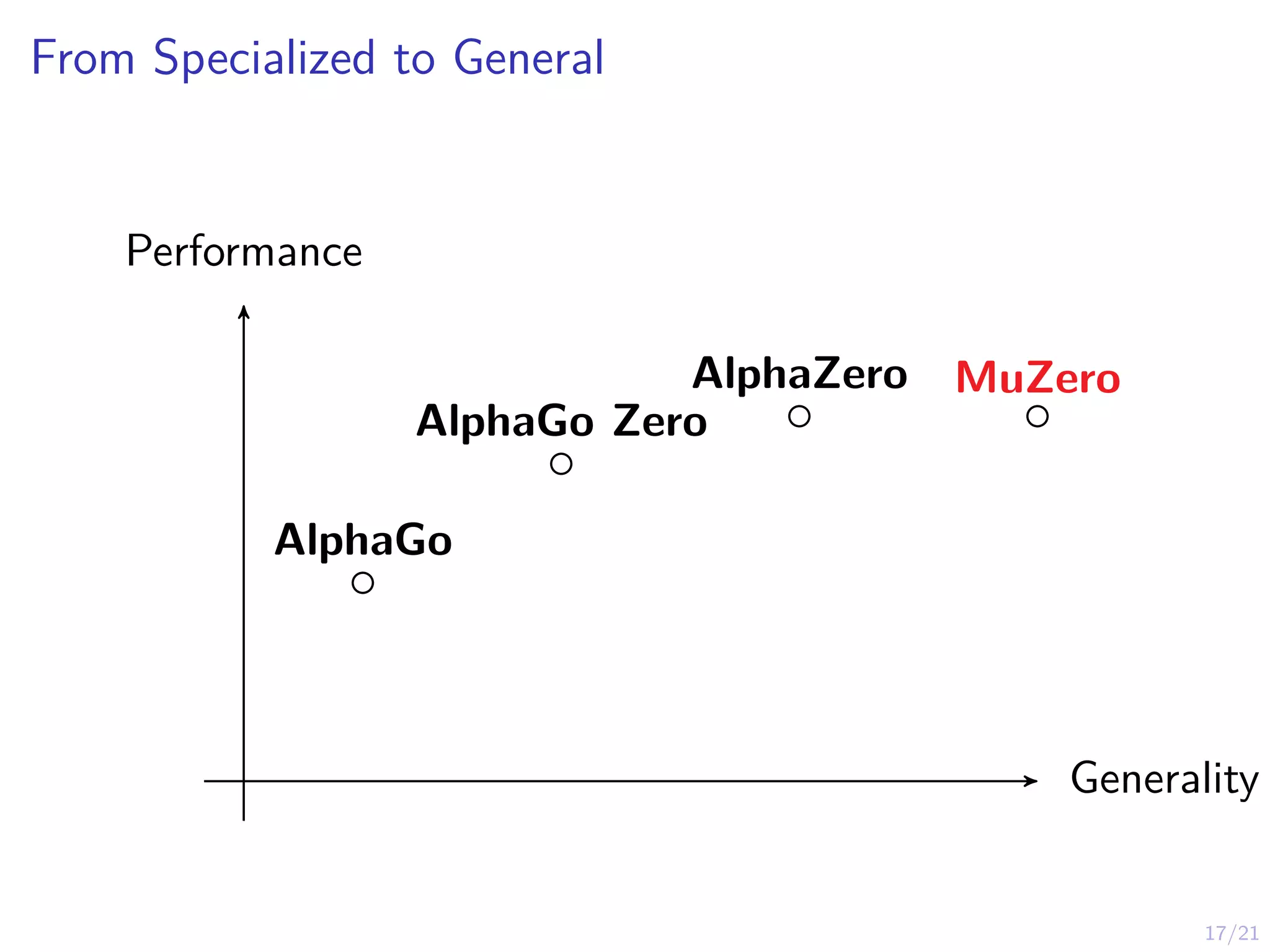 17/21
From Specialized to General
Generality
Performance
AlphaGo
AlphaGo Zero
AlphaZero MuZero
 