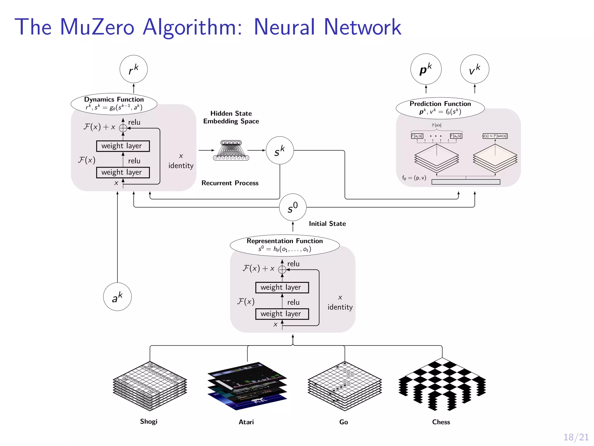 18/21
The MuZero Algorithm: Neural Network
Dynamics Function
rk
, sk
= gθ(sk−1
, ak
)
weight layer
weight layer
relu
x
relu
F(x)
F(x) + x
x
identity
Prediction Function
pk
, vk
= fθ(sk
)
v(s) ≈ P [win|s]
P [a|s]
P [an|s]
P [a1|s] . . .
fθ = (p, v)
ak
sk
s0
Initial State
rk pk
vk
Hidden State
Embedding Space
Recurrent Process
Shogi Atari Go Chess
Representation Function
s0
= hθ(o1, . . . , ot)
weight layer
weight layer
relu
x
relu
F(x)
F(x) + x
x
identity
歩
歩
歩
歩
歩
歩
歩
歩
歩
歩
角
角
角
香
香
桂
桂
銀
銀
金
金
玉
歩
歩
歩
歩
歩
歩
歩
歩
歩
歩
角
角
角
香
香
桂
桂
銀
銀
金
金
玉
歩
歩
歩
歩
歩
歩
歩
歩
歩
歩
角
角
角
香
香
桂
桂
銀
銀
金
金
玉
歩
歩
歩
歩
歩
歩
歩
歩
歩
歩
角
角
角
香
香
桂
桂
銀
銀
金
金
玉
歩
歩
歩
歩
歩
歩
歩
歩
歩
歩
角
角
角
香
香
桂
桂
銀
銀
金
金
玉
歩
歩
歩
歩
歩
歩
歩
歩
歩
歩
角
角
角
香
香
桂
桂
銀
銀
金
金
玉
歩
歩
歩
歩
歩
歩
歩
歩
歩
歩
角
角
角
香
香
桂
桂
銀
銀
金
金
玉
歩
歩
歩
歩
歩
歩
歩
歩
歩
歩
角
角
角
香
香
桂
桂
銀
銀
金
金
玉
歩
歩
歩
歩
歩
歩
歩
歩
歩
歩
角
角
角
香
香
桂
桂
銀
銀
金
金
玉
歩
歩
歩
歩
歩
歩
歩
歩
歩
歩
角
角
角
香
香
桂
桂
銀
銀
金
金
玉
歩
歩
歩
歩
歩
歩
歩
歩
歩
歩
角
角
角
香
香
桂
桂
銀
銀
金
金
玉
歩
歩
歩
歩
歩
歩
歩
歩
歩
歩
角
角
角
香
香
桂
桂
銀
銀
金
金
玉
歩
歩
歩
歩
歩
歩
歩
歩
歩
歩
角
角
角
香
香
桂
桂
銀
銀
金
金
玉
歩
歩
歩
歩
歩
歩
歩
歩
歩
歩
角
角
角
香
香
桂
桂
銀
銀
金
金
玉
 