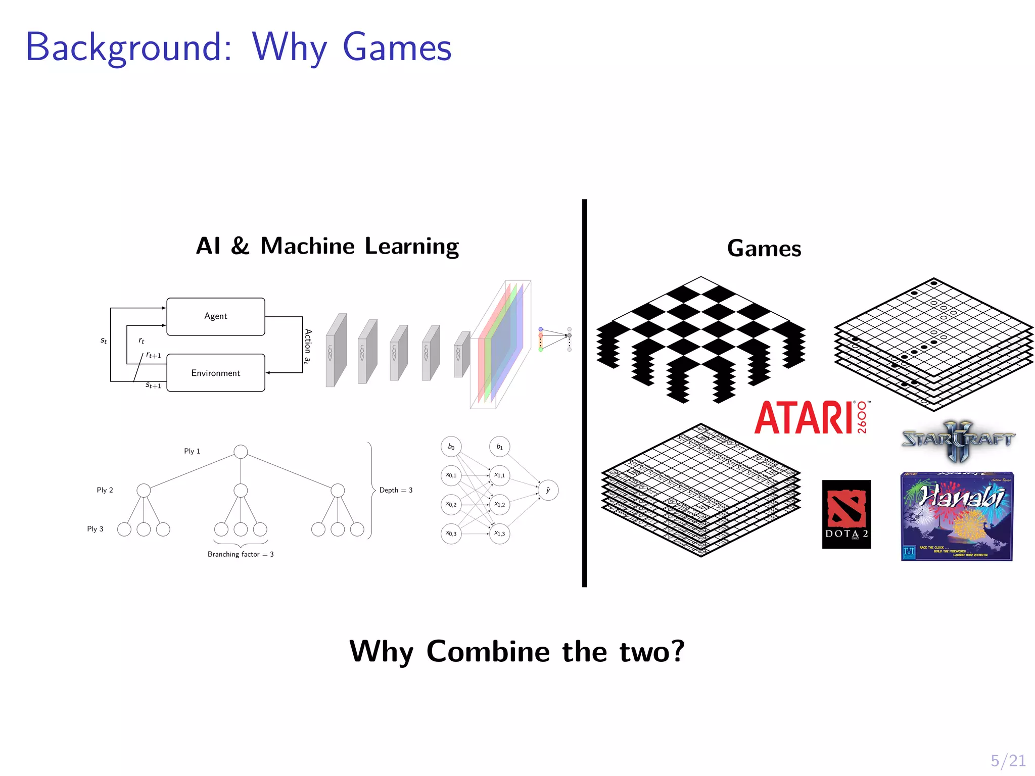 5/21
Background: Why Games
b0
x0,1
x0,2
x0,3
b1
x1,1
x1,2
x1,3
ŷ
Agent
Environment
Action
a
t
rt
st
st+1
rt+1
C
O
N
V
C
O
N
V
C
O
N
V
C
O
N
V
C
O
N
V
Ply 1
Ply 2
Ply 3
Depth = 3
Branching factor = 3
歩
歩
歩
歩
歩
歩
歩
歩
歩
歩
角
角
角
香
香
桂
桂
銀
銀
金
金
玉
歩
歩
歩
歩
歩
歩
歩
歩
歩
歩
角
角
角
香
香
桂
桂
銀
銀
金
金
玉
歩
歩
歩
歩
歩
歩
歩
歩
歩
歩
角
角
角
香
香
桂
桂
銀
銀
金
金
玉
歩
歩
歩
歩
歩
歩
歩
歩
歩
歩
角
角
角
香
香
桂
桂
銀
銀
金
金
玉
歩
歩
歩
歩
歩
歩
歩
歩
歩
歩
角
角
角
香
香
桂
桂
銀
銀
金
金
玉
歩
歩
歩
歩
歩
歩
歩
歩
歩
歩
角
角
角
香
香
桂
桂
銀
銀
金
金
玉
歩
歩
歩
歩
歩
歩
歩
歩
歩
歩
角
角
角
香
香
桂
桂
銀
銀
金
金
玉
歩
歩
歩
歩
歩
歩
歩
歩
歩
歩
角
角
角
香
香
桂
桂
銀
銀
金
金
玉
歩
歩
歩
歩
歩
歩
歩
歩
歩
歩
角
角
角
香
香
桂
桂
銀
銀
金
金
玉
歩
歩
歩
歩
歩
歩
歩
歩
歩
歩
角
角
角
香
香
桂
桂
銀
銀
金
金
玉
歩
歩
歩
歩
歩
歩
歩
歩
歩
歩
角
角
角
香
香
桂
桂
銀
銀
金
金
玉
歩
歩
歩
歩
歩
歩
歩
歩
歩
歩
角
角
角
香
香
桂
桂
銀
銀
金
金
玉
歩
歩
歩
歩
歩
歩
歩
歩
歩
歩
角
角
角
香
香
桂
桂
銀
銀
金
金
玉
歩
歩
歩
歩
歩
歩
歩
歩
歩
歩
角
角
角
香
香
桂
桂
銀
銀
金
金
玉
VA LV E
R
AI & Machine Learning Games
Why Combine the two?
 