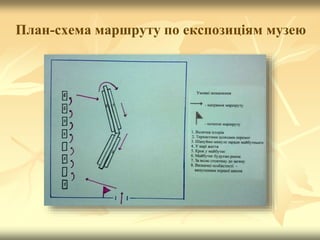 План-схема маршруту по експозиціям музею
 