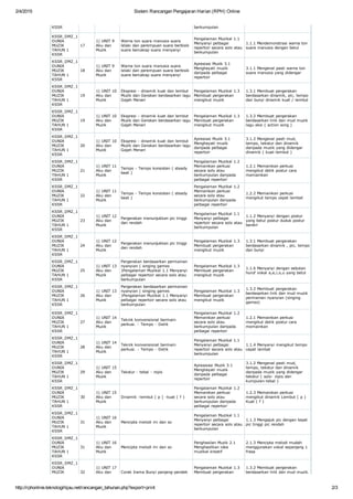 2/4/2015 SistemRancanganPengajaranHarian(RPH)Online
http://rphonline.teknologihijau.net/rancangan_tahunan.php?export=print 2/3
KSSR berkumpulan
KSSR_DMZ_1
DUNIA
MUZIK
TAHUN1
KSSR
17
1)UNIT9
Akudan
Muzik
Warnatonsuaramanusiasuara
lelakidanperempuansuaraberbisik
suarabercakapsuaramenyanyi
PengalamanMuzikal1.1
Menyanyipelbagai
repertoirsecarasoloatau
berkumpulan
1.1.1Mendemonstrasiwarnaton
suaramanusiadenganbetul
KSSR_DMZ_1
DUNIA
MUZIK
TAHUN1
KSSR
18
1)UNIT9
Akudan
Muzik
Warnatonsuaramanusiasuara
lelakidanperempuansuaraberbisik
suarabercakapsuaramenyanyi
ApresiasiMuzik3.1
Menghayatimuzik
daripadapelbagai
repertoir
3.1.1Mengenalpastiwarnaton
suaramanusiayangdidengar
KSSR_DMZ_1
DUNIA
MUZIK
TAHUN1
KSSR
19
1)UNIT10
Akudan
Muzik
Ekspresi­dinamikkuatdanlembut
MuzikdanGerakanberdasarkanlagu
GajahMenari
PengalamanMuzikal1.3
Membuatpergerakan
mengikutmuzik
1.3.1Membuatpergerakan
berdasarkandinamik,pic,tempo
danbunyidinamikkuat/lembut
KSSR_DMZ_1
DUNIA
MUZIK
TAHUN1
KSSR
19
1)UNIT10
Akudan
Muzik
Ekspresi­dinamikkuatdanlembut
MuzikdanGerakanberdasarkanlagu
GajahMenari
PengalamanMuzikal1.3
Membuatpergerakan
mengikutmuzik
1.3.2Membuatpergerakan
berdasarkanlirikdanmudmuzik
laguaksi(actionsong)
KSSR_DMZ_1
DUNIA
MUZIK
TAHUN1
KSSR
20
1)UNIT10
Akudan
Muzik
Ekspresi­dinamikkuatdanlembut
MuzikdanGerakanberdasarkanlagu
GajahMenari
ApresiasiMuzik3.1
Menghayatimuzik
daripadapelbagai
repertoir
3.1.2Mengenalpastimud,
tempo,teksturdandinamik
daripadamuzikyangdidengar
dinamik(kuat­lembut)
KSSR_DMZ_1
DUNIA
MUZIK
TAHUN1
KSSR
21
1)UNIT11
Akudan
Muzik
Tempo­Tempokonsisten(steady
beat)
PengalamanMuzikal1.2
Memainkanperkusi
secarasoloatau
berkumpulandaripada
pelbagairepertoir
1.2.1Memainkanperkusi
mengikutdetikposturcara
memainkan
KSSR_DMZ_1
DUNIA
MUZIK
TAHUN1
KSSR
22
1)UNIT11
Akudan
Muzik
Tempo­Tempokonsisten(steady
beat)
PengalamanMuzikal1.2
Memainkanperkusi
secarasoloatau
berkumpulandaripada
pelbagairepertoir
1.2.2Memainkanperkusi
mengikuttempocepatlambat
KSSR_DMZ_1
DUNIA
MUZIK
TAHUN1
KSSR
23
1)UNIT12
Akudan
Muzik
Pergerakanmenunjukkanpictinggi
danrendah
PengalamanMuzikal1.1
Menyanyipelbagai
repertoirsecarasoloatau
berkumpulan
1.1.2Menyanyidenganpostur
yangbetulposturdudukpostur
berdiri
KSSR_DMZ_1
DUNIA
MUZIK
TAHUN1
KSSR
24
1)UNIT12
Akudan
Muzik
Pergerakanmenunjukkanpictinggi
danrendah
PengalamanMuzikal1.3
Membuatpergerakan
mengikutmuzik
1.3.1Membuatpergerakan
berdasarkandinamik,pic,tempo
danbunyi
KSSR_DMZ_1
DUNIA
MUZIK
TAHUN1
KSSR
25
1)UNIT13
Akudan
Muzik
Pergerakanberdasarkanpermainan
nyanyian(singinggames
)PengalamanMuzikal1.1Menyanyi
pelbagairepertoirsecarasoloatau
berkumpulan
PengalamanMuzikal1.3
Membuatpergerakan
mengikutmuzik
1.1.6Menyanyidengansebutan
hurufvokala,e,i,o,uyangbetul
KSSR_DMZ_1
DUNIA
MUZIK
TAHUN1
KSSR
26
1)UNIT13
Akudan
Muzik
Pergerakanberdasarkanpermainan
nyanyian(singinggames
)PengalamanMuzikal1.1Menyanyi
pelbagairepertoirsecarasoloatau
berkumpulan
PengalamanMuzikal1.3
Membuatpergerakan
mengikutmuzik
1.3.2Membuatpergerakan
berdasarkanlirikdanmudmuzik
permainannyanyian(singing
games)
KSSR_DMZ_1
DUNIA
MUZIK
TAHUN1
KSSR
27
1)UNIT14
Akudan
Muzik
Teknikkonvensionalbermain
perkusi.­Tempo­Detik
PengalamanMuzikal1.2
Memainkanperkusi
secarasoloatau
berkumpulandaripada
pelbagairepertoir
1.2.1Memainkanperkusi
mengikutdetikposturcara
memainkan
KSSR_DMZ_1
DUNIA
MUZIK
TAHUN1
KSSR
28
1)UNIT14
Akudan
Muzik
Teknikkonvensionalbermain
perkusi.­Tempo­Detik
PengalamanMuzikal1.1
Menyanyipelbagai
repertoirsecarasoloatau
berkumpulan
1.1.4Menyanyimengikuttempo
cepatlambat
KSSR_DMZ_1
DUNIA
MUZIK
TAHUN1
KSSR
29
1)UNIT15
Akudan
Muzik
Tekstur­tebal­nipis
ApreasiasiMuzik3.1
Menghayatimuzik
daripadapelbagai
repertoir
3.1.2Mengenalpastimud,
tempo,teksturdandinamik
daripadamuzikyangdidengar
tekstur(solo­nipisdan
kumpulan­tebal)
KSSR_DMZ_1
DUNIA
MUZIK
TAHUN1
KSSR
30
1)UNIT15
Akudan
Muzik
Dinamik­lembut(p)­kuat(f)
PengalamanMuzikal1.2
Memainkanperkusi
secarasoloatau
berkumpulandaripada
pelbagairepertoir
1.2.3Memainkanperkusi
mengikutdinamikLembut(p)
Kuat(f)
KSSR_DMZ_1
DUNIA
MUZIK
TAHUN1
KSSR
31
1)UNIT16
Akudan
Muzik
Menciptamelodimidanso
PengalamanMuzikal1.1
Menyanyipelbagai
repertoirsecarasoloatau
berkumpulan
1.1.3Mengajukpicdengantepat
pictinggipicrendah
KSSR_DMZ_1
DUNIA
MUZIK
TAHUN1
KSSR
31
1)UNIT16
Akudan
Muzik
Menciptamelodimidanso
PenghasilanMuzik2.1
Menghasilkanidea
muzikalkreatif
2.1.3Menciptamelodimudah
menggunakanvokalsepanjang1
frasa
KSSR_DMZ_1
DUNIA
MUZIK 32
1)UNIT17
Akudan CorakIramaBunyipanjang­pendek
PengalamanMuzikal1.3
Membuatpergerakan
1.3.2Membuatpergerakan
berdasarkanlirikdanmudmuzik.
 