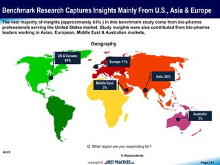 Page | 11
N=35
The vast majority of insights (approximately 63% ) in this benchmark study come from bio-pharma
professionals serving the United States market. Study insights were also contributed from bio-pharma
leaders working in Asian, European, Middle East & Australian markets.
Benchmark Research Captures Insights Mainly From U.S., Asia & Europe
% Respondents
US & Canada:
63% Europe: 11%
Asia: 20%
Middle East:
3%
Australia:
3%
Q. What region are you responding for?
Geography
 