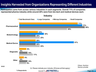 Page | 12
Q. Please indicate your industry. [Choose all that apply.]
Participation came from across various industries in each segments. Overall 71% of companies
represented pharma industry while around 20% were from bio-tech and medical devices each.
Insights Harvested from Organizations Representing Different Industries
% Respondents
N=35
Others: Nutrition
Service provider
Industry
71%
23%
20%
9%
6%
77%
30%
67%
0%
0%
80%
20%
20%
10%
10%
58%
25%
25%
17%
8%
Pharmaceutical
Biotechnology
Medical Device
Diagnostic
Other
Total Benchmark Class Large Companies Mid-cap Companies Small Companies
 