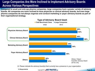 Page | 8
23%
46%
54%
69%
62%
20%
29%
49%
60%
60%
Others
Payer Advisory Board
Marketing Advisory Board
Clinical Advisory Board
Physician Advisory Board
Total Benchmark Class Large Companies
Q. Please indicate the advisory board(s) that currently has a presence in your organization.
Compared to small and mid-cap pharma companies, large companies host a greater variety of advisory
boards. All companies are more inclined to have physician or clinical advisory boards, but even large
pharma companies do not always organize and conduct marketing or payer advisory boards as part of
their organizational strategy.
Large Companies Are More Inclined to Implement Advisory Boards
Across Various Perspectives
% Respondents
N=35
Others: Patient
Scientific Advisory Board
ad hoc only
Type of Advisory Board Used:
N=13
 