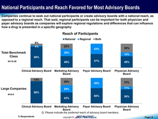 Page | 9
Q, Please indicate the preferred reach of advisory board members.
N=14-26
Companies continue to seek out national participants or create advisory boards with a national reach, as
opposed to a regional reach. That said, regional participants can be important for both physician and
payer advisory boards as companies will explore regional regulations and differences that can influence
how a drug is presented in a specific geography
National Participants and Reach Favored for Most Advisory Boards
% Respondents
Reach of Participants
88%
48% 57% 48%
4%
30%
43%
16%
8%
22%
36%
Clinical Advisory Board Marketing Advisory
Board
Payer Advisory Board Physician Advisory
Board
National Regional Both
Total Benchmark
Class
88%
42%
60% 56%
29%
40%
11%
12%
29% 33%
Clinical Advisory Board Marketing Advisory
Board
Payer Advisory Board Physician Advisory
Board
Large Companies
N=5-9
 