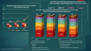 2017 2018 2019 2020
17.9% 20.3% 21.7%
30.0%
6.1% 4.9% 4.7%
4.1%
53.2% 53.2% 50.3% 40.3%
3.1% 2.9%
3.0% 2.2%
0.0% 0.0% 0.0% 0.0%
-1.4% -0.1%
0.4% 0.4%
ПИТОМА ВАГА ДОХОДІВ ДЕРЖАВНОГО БЮДЖЕТУ ЗА
ПОДАТКОВИМИ НАДХОДЖЕННЯМИ У 2017-2020 РОКАХ
Інші податки та збори
Збори на паливно-енергетичні ресурси
Податки на міжнародну торгівлю та зовнішні операції
Внутрішні податки на товари та послуги
Рентная плата та плата за використання інших природних ресурсів
Податки на доходи, прибуток та збільшення ринкової вартості
Джерело: складено автором за даними [ 1;2]
82.2 94.1 99.6
300.5
47.9 59.3 81
217.1
1.6% 1.7%
2.0%
5.2%
0.0%
1.0%
2.0%
3.0%
4.0%
5.0%
6.0%
0
100
200
300
400
2017 2018 2019 2020
Динаміка дефіциту Державного бюджету України
у 2017-2020 рр., млрд. грн.
План Факт Дефіцит до ВВП
2017 2018 2019 2020
32.5% 30.3%
24.3%
12.4%
17.2% 16.6%
20.4%
25.1%
17.0%
16.5% 15.7%
12.7%
10.5% 11.9% 13.1%
12.2%
8.9% 9.8% 9.9%
9.4%
5.6% 6.5% 6.7%
13.1%
4.9% 4.5% 4.8%
4.1%
2.0% 2.3% 3.6%
9.7%
0.9% 1.0% 0.9% 0.8%
0.6% 0.5% 0.6% 0.5%
0.0% 0.0% 0.0%
0.0%
ПИТОМА ВАГА ВИДАТКІВ ДЕРЖАВНОГО БЮДЖЕТУ У 2017-2020
РОКАХ ЗА ФУНКЦІОНАЛЬНОЮ ОЗНАКОЮ
Міжбюджетні трансферти Соціальний захист та соціальне забезпечення
Загальнодержавні функції Громадський порядок, безпека, судова влада
Оборона Економічна діяльність
Освіта Охорона здоров'я
Духовний та фізичний розвиток Охорона навколишнього середовища
Житлово-комунальне господарство
 