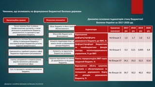 Динаміка основних індикаторів стану бюджетної
безпеки України за 2017-2020 рр.
Джерело: складено автором за даними [1;2;3;4;5]
Організаційно-правові
Чинна правова база та рівень
професіоналізму експертів, а також
ретельність розроблення бюджету,
реалістичність та прозорість при
формуванні бюджету.
Досконалість системи бухгалтерського
обліку та виконання бюджету і
кошторисів витрат бюджетних установ,
надання пріоритетності.
Своєчасність у прийнятті рішень в сфері
бюджетно-податкового регулювання.
Ступінь узгодженості інтересів різних
верств населення у фінансово-
економічних сфері.
Суть та прозорість касового виконання
бюджету.
Фінансово-економічні
Обсяг бюджету та його ступінь
збалансованості.
Масштаби бюджетного
фінансування.
Кількість податкових пільг, що
мають вплив на формування
доходів бюджету.
Наявність чи відсутність
бюджетних резервів.
Надання відстрочки за платежем
до державного та місцевого
бюджетів.
Чинники, що впливають на формування бюджетної безпеки держави
Індикатори
Граничне
значення
2017
рік
2018
рік
2019
рік
2020
рік
Відношення
дефіциту/профіциту
державного бюджету до ВВП, %
Не більше 3 1,6 1,7 2,0 5,2
Дефіцит/профіцит бюджетних
та позабюджетних фондів
сектору загальнодержавного
управління, % до ВВП
Не більше 5 0,3 0,21 0,005 6,8
Рівень перерозподілу ВВП через
зведений бюджет, % Не більше 37 34,1 33,3 32,5 32,8
Відношення обсягу сукупних
платежів з обслуговування та
погашення державного боргу
до доходів державного
бюджету, %
Не більше 16 59,7 50,3 46,5 49,0
 