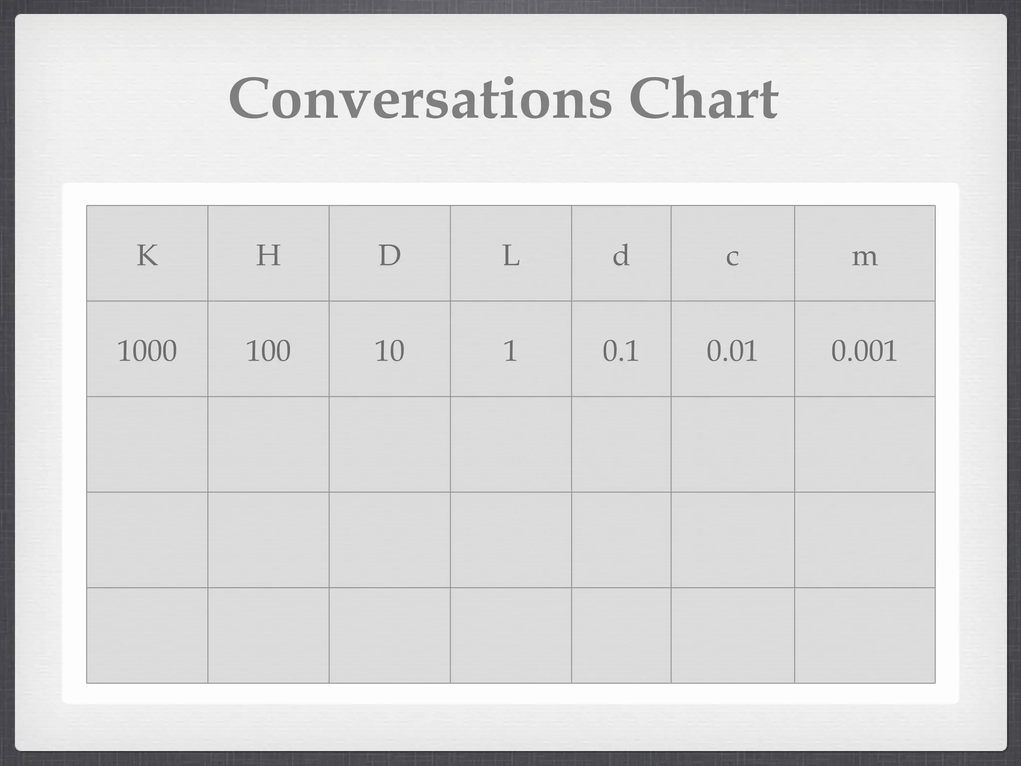 Conversations Chart K H D L d c m 1000 100 10 1 0.1 0.01 0.001