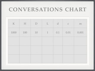 CONVERSATIONS CHART

 K     H     D    L   d      c      m


1000   100   10   1   0.1   0.01   0.001
 