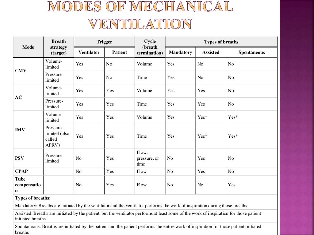 Mechanical ventilation in emergency