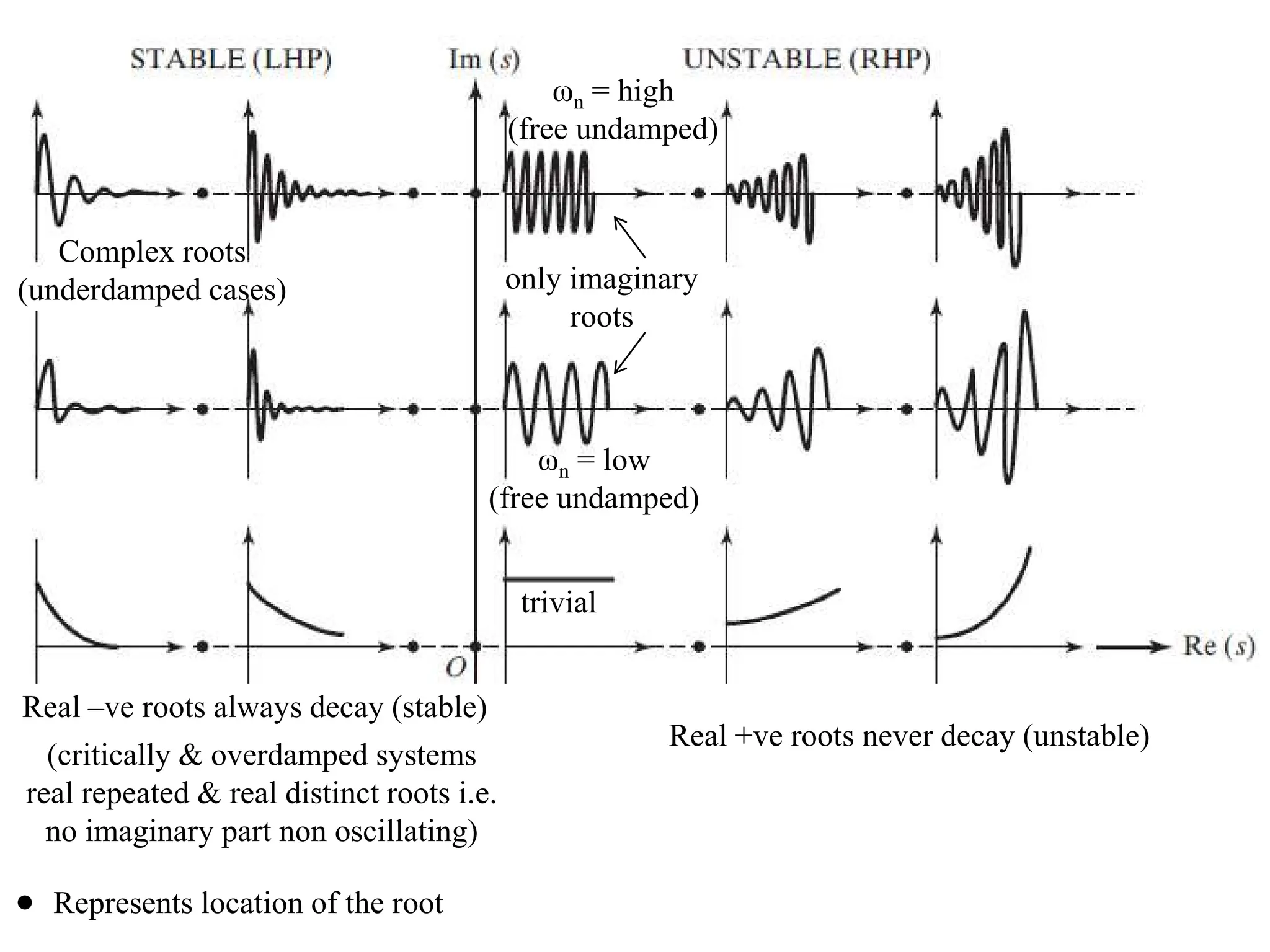 trivial
Real +ve roots never decay (unstable)
Real –ve roots always decay (stable)
(critically & overdamped systems
real repeated & real distinct roots i.e.
no imaginary part non oscillating)
only imaginary
roots
ωn = high
(free undamped)
ωn = low
(free undamped)
Represents location of the root
Complex roots
(underdamped cases)
 
