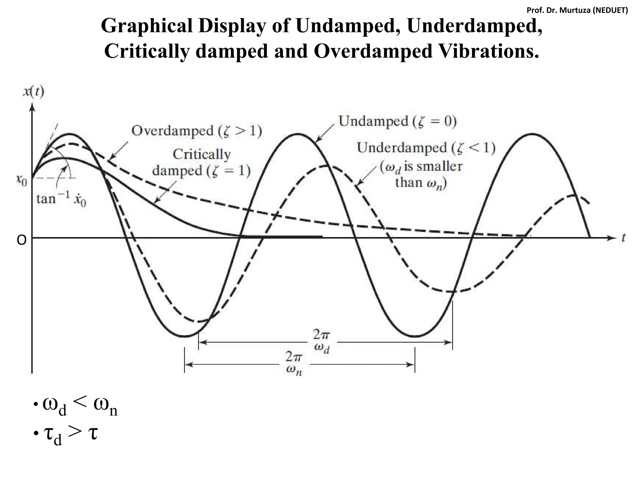 Graphical Display of Undamped, Underdamped,
Critically damped and Overdamped Vibrations.
O
• ωd < ωn
• τd > τ
Prof. Dr. Murtuza (NEDUET)
 