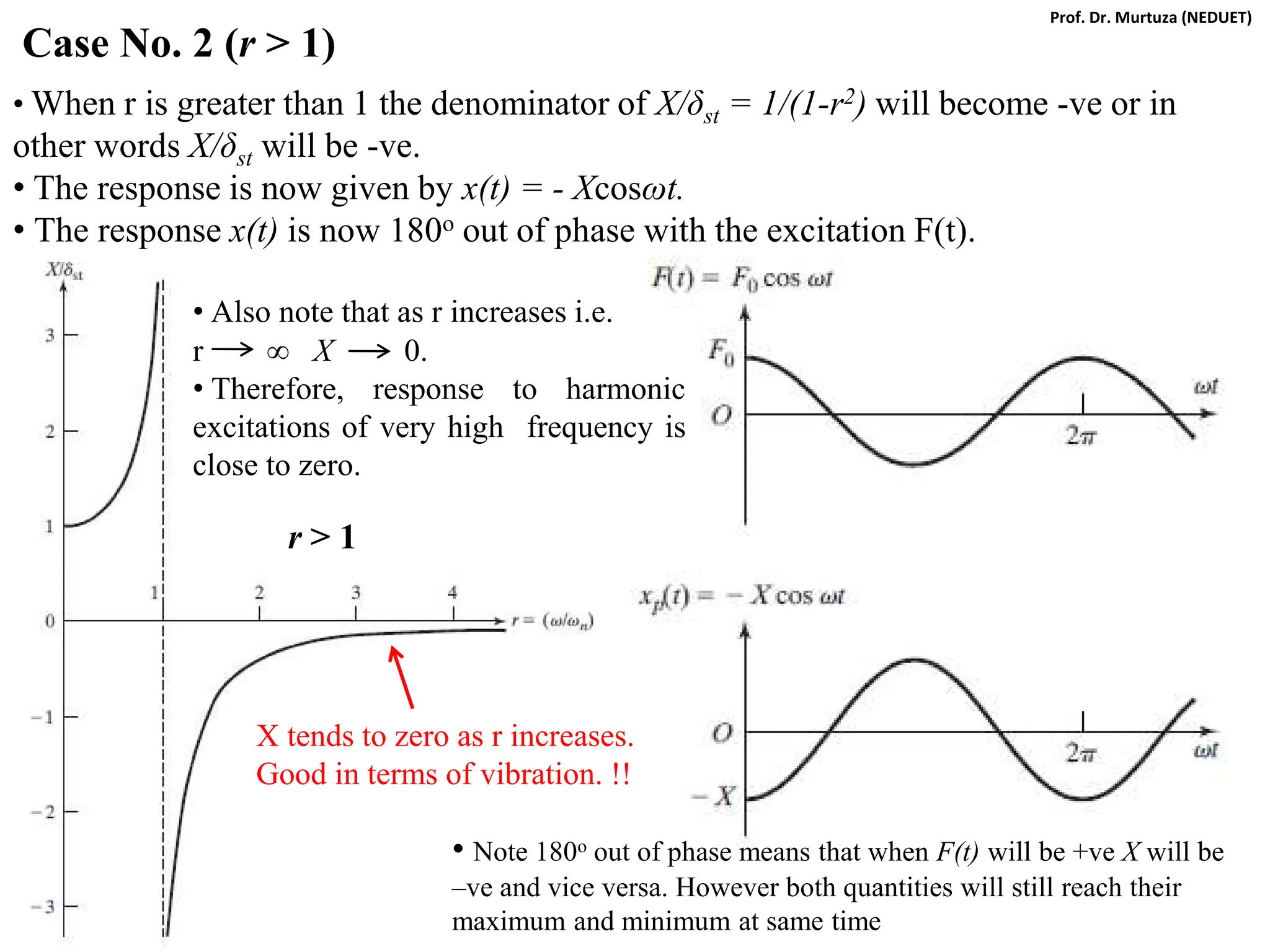Case No. 2 (r > 1)
• When r is greater than 1 the denominator of X/δst = 1/(1-r2) will become -ve or in
other words X/δst will be -ve.
• The response is now given by x(t) = - Xcosωt.
• The response x(t) is now 180o out of phase with the excitation F(t).
r > 1
• Note 180o out of phase means that when F(t) will be +ve X will be
–ve and vice versa. However both quantities will still reach their
maximum and minimum at same time
• Also note that as r increases i.e.
r ∞ X 0.
• Therefore, response to harmonic
excitations of very high frequency is
close to zero.
X tends to zero as r increases.
Good in terms of vibration. !!
Prof. Dr. Murtuza (NEDUET)
 
