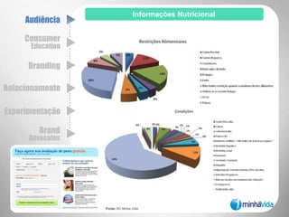 InformaçõesFísicaAudiênciaConsumer EducationBrandingRelacionamentoExperimentaçãoBrandAdvocatesFonte: BD Minha Vida