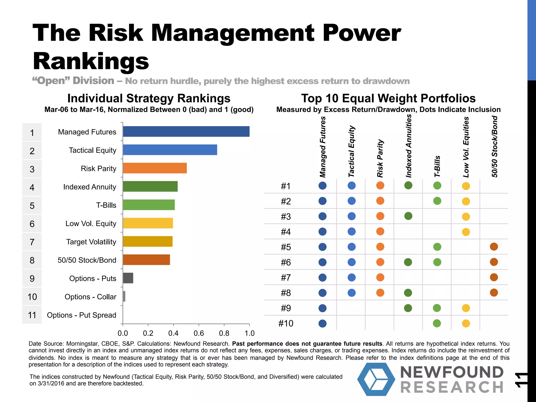 The Risk Management Power
Rankings
“Open” Division – No return hurdle, purely the highest excess return to drawdown
11
0.0 0.2 0.4 0.6 0.8 1.0
Options - Put Spread
Options - Collar
Options - Puts
50/50 Stock/Bond
Target Volatility
Low Vol. Equity
T-Bills
Indexed Annuity
Risk Parity
Tactical Equity
Managed Futures
ManagedFutures
TacticalEquity
RiskParity
IndexedAnnuities
T-Bills
LowVol.Equities
50/50Stock/Bond
#1
#2
#3
#4
#5
#6
#7
#8
#9
#10
Individual Strategy Rankings
Mar-06 to Mar-16, Normalized Between 0 (bad) and 1 (good)
Top 10 Equal Weight Portfolios
Measured by Excess Return/Drawdown, Dots Indicate Inclusion
Date Source: Morningstar, CBOE, S&P. Calculations: Newfound Research. Past performance does not guarantee future results. All returns are hypothetical index returns. You
cannot invest directly in an index and unmanaged index returns do not reflect any fees, expenses, sales charges, or trading expenses. Index returns do include the reinvestment of
dividends. No index is meant to measure any strategy that is or ever has been managed by Newfound Research. Please refer to the index definitions page at the end of this
presentation for a description of the indices used to represent each strategy.
1
2
3
4
5
6
7
8
9
10
11
The indices constructed by Newfound (Tactical Equity, Risk Parity, 50/50 Stock/Bond, and Diversified) were calculated
on 3/31/2016 and are therefore backtested.
 
