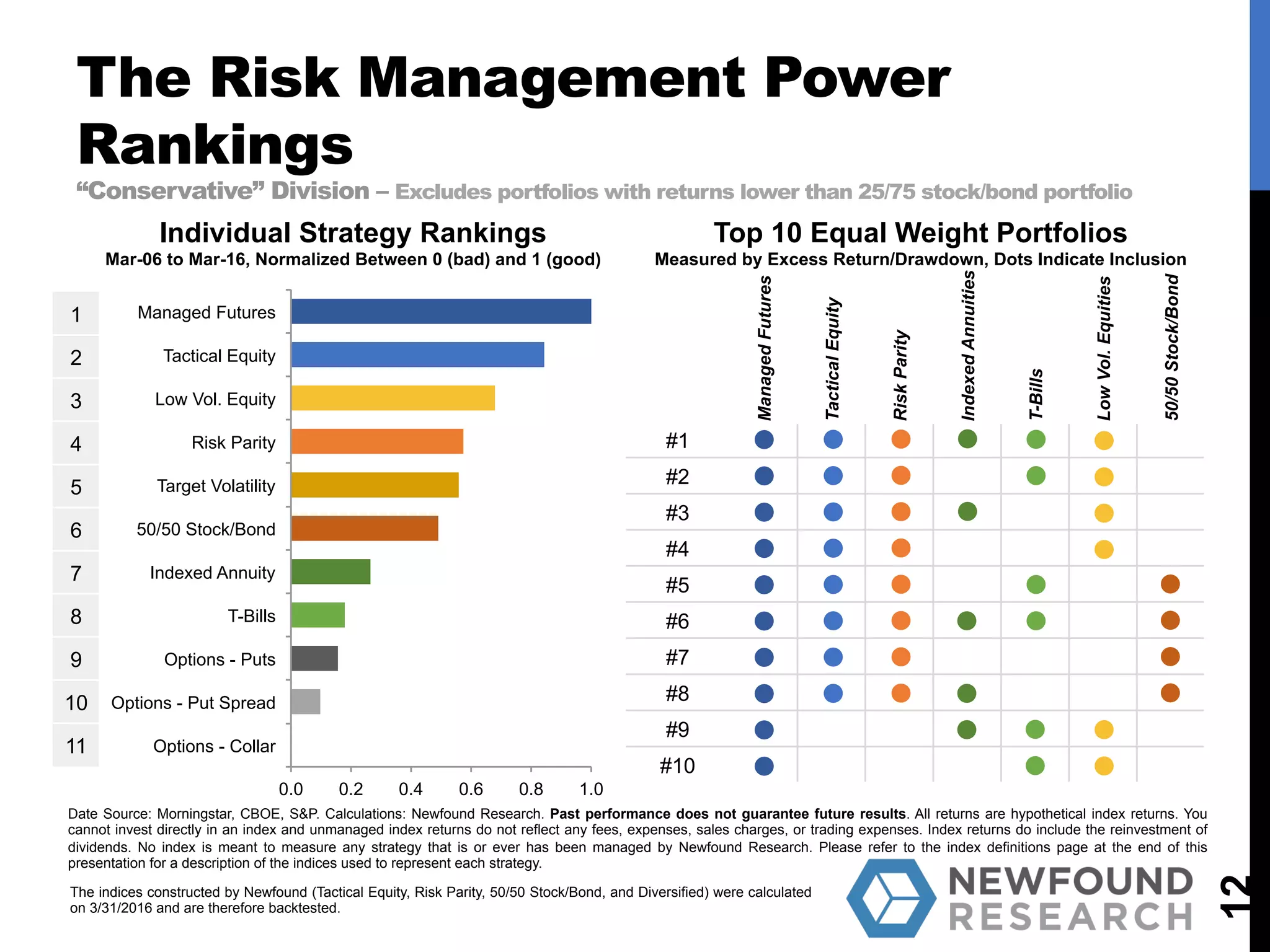 The Risk Management Power
Rankings
“Conservative” Division – Excludes portfolios with returns lower than 25/75 stock/bond portfolio
12
ManagedFutures
TacticalEquity
RiskParity
IndexedAnnuities
T-Bills
LowVol.Equities
50/50Stock/Bond
#1
#2
#3
#4
#5
#6
#7
#8
#9
#10
0.0 0.2 0.4 0.6 0.8 1.0
Options - Collar
Options - Put Spread
Options - Puts
T-Bills
Indexed Annuity
50/50 Stock/Bond
Target Volatility
Risk Parity
Low Vol. Equity
Tactical Equity
Managed Futures
Individual Strategy Rankings
Mar-06 to Mar-16, Normalized Between 0 (bad) and 1 (good)
Top 10 Equal Weight Portfolios
Measured by Excess Return/Drawdown, Dots Indicate Inclusion
1
2
3
4
5
6
7
8
9
10
11
Date Source: Morningstar, CBOE, S&P. Calculations: Newfound Research. Past performance does not guarantee future results. All returns are hypothetical index returns. You
cannot invest directly in an index and unmanaged index returns do not reflect any fees, expenses, sales charges, or trading expenses. Index returns do include the reinvestment of
dividends. No index is meant to measure any strategy that is or ever has been managed by Newfound Research. Please refer to the index definitions page at the end of this
presentation for a description of the indices used to represent each strategy.
The indices constructed by Newfound (Tactical Equity, Risk Parity, 50/50 Stock/Bond, and Diversified) were calculated
on 3/31/2016 and are therefore backtested.
 