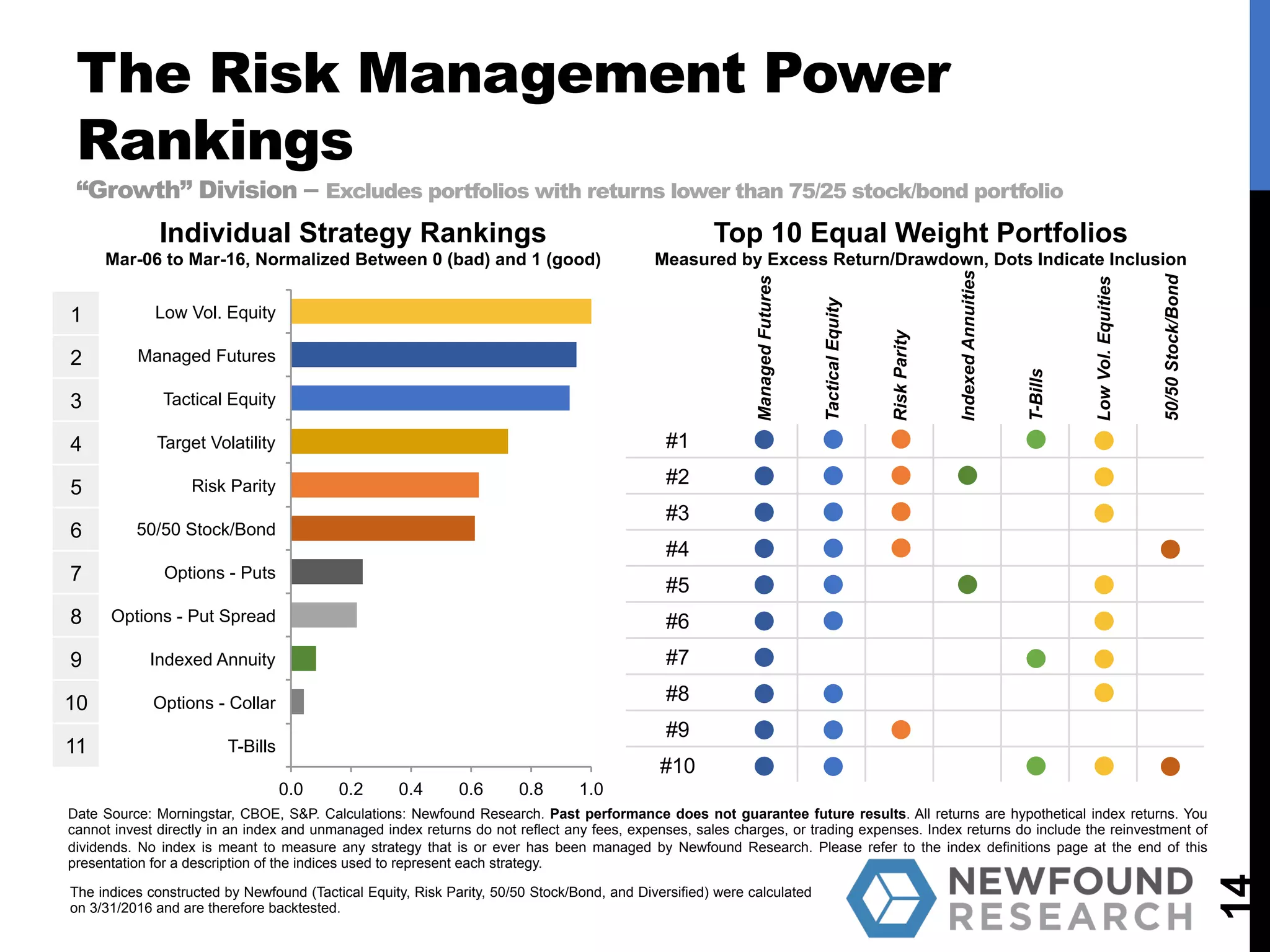 The Risk Management Power
Rankings
“Growth” Division – Excludes portfolios with returns lower than 75/25 stock/bond portfolio
14
ManagedFutures
TacticalEquity
RiskParity
IndexedAnnuities
T-Bills
LowVol.Equities
50/50Stock/Bond
#1
#2
#3
#4
#5
#6
#7
#8
#9
#10
0.0 0.2 0.4 0.6 0.8 1.0
T-Bills
Options - Collar
Indexed Annuity
Options - Put Spread
Options - Puts
50/50 Stock/Bond
Risk Parity
Target Volatility
Tactical Equity
Managed Futures
Low Vol. Equity
Individual Strategy Rankings
Mar-06 to Mar-16, Normalized Between 0 (bad) and 1 (good)
Top 10 Equal Weight Portfolios
Measured by Excess Return/Drawdown, Dots Indicate Inclusion
1
2
3
4
5
6
7
8
9
10
11
Date Source: Morningstar, CBOE, S&P. Calculations: Newfound Research. Past performance does not guarantee future results. All returns are hypothetical index returns. You
cannot invest directly in an index and unmanaged index returns do not reflect any fees, expenses, sales charges, or trading expenses. Index returns do include the reinvestment of
dividends. No index is meant to measure any strategy that is or ever has been managed by Newfound Research. Please refer to the index definitions page at the end of this
presentation for a description of the indices used to represent each strategy.
The indices constructed by Newfound (Tactical Equity, Risk Parity, 50/50 Stock/Bond, and Diversified) were calculated
on 3/31/2016 and are therefore backtested.
 
