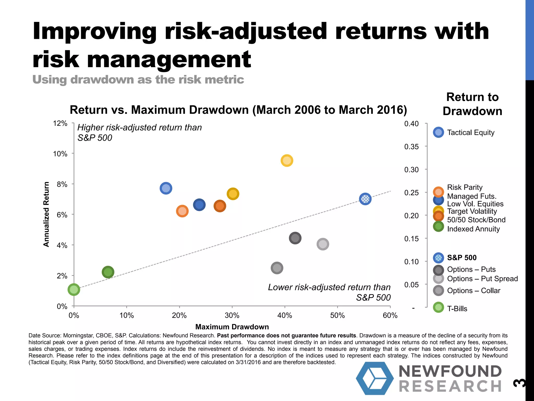 Managed Futs.
Improving risk-adjusted returns with
risk management
Using drawdown as the risk metric
3
Higher risk-adjusted return than
S&P 500
Lower risk-adjusted return than
S&P 500
T-Bills
Indexed Annuity
50/50 Stock/Bond
Risk Parity
Low Vol. Equities
Target Volatility
Tactical Equity
Options – Collar
Options – Put Spread
Options – Puts
S&P 500
Return to
DrawdownReturn vs. Maximum Drawdown (March 2006 to March 2016)
0%
2%
4%
6%
8%
10%
12%
0% 10% 20% 30% 40% 50% 60%
AnnualizedReturn
Maximum Drawdown
-
0.05
0.10
0.15
0.20
0.25
0.30
0.35
0.40
Date Source: Morningstar, CBOE, S&P. Calculations: Newfound Research. Past performance does not guarantee future results. Drawdown is a measure of the decline of a security from its
historical peak over a given period of time. All returns are hypothetical index returns. You cannot invest directly in an index and unmanaged index returns do not reflect any fees, expenses,
sales charges, or trading expenses. Index returns do include the reinvestment of dividends. No index is meant to measure any strategy that is or ever has been managed by Newfound
Research. Please refer to the index definitions page at the end of this presentation for a description of the indices used to represent each strategy. The indices constructed by Newfound
(Tactical Equity, Risk Parity, 50/50 Stock/Bond, and Diversified) were calculated on 3/31/2016 and are therefore backtested.
 