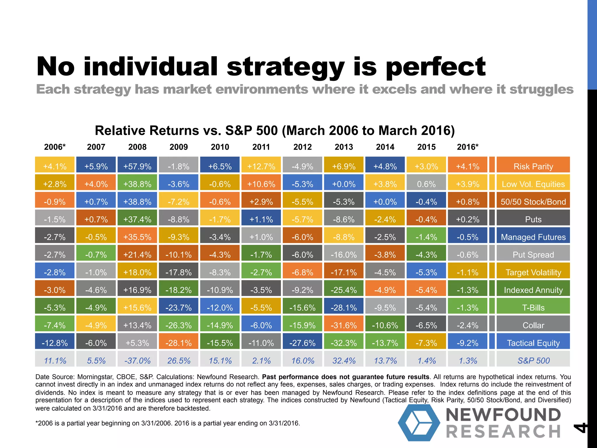 No individual strategy is perfect
Each strategy has market environments where it excels and where it struggles
4
2006* 2007 2008 2009 2010 2011 2012 2013 2014 2015 2016*
+4.1% +5.9% +57.9% -1.8% +6.5% +12.7% -4.9% +6.9% +4.8% +3.0% +4.1% Risk Parity
+2.8% +4.0% +38.8% -3.6% -0.6% +10.6% -5.3% +0.0% +3.8% 0.6% +3.9% Low Vol. Equities
-0.9% +0.7% +38.8% -7.2% -0.6% +2.9% -5.5% -5.3% +0.0% -0.4% +0.8% 50/50 Stock/Bond
-1.5% +0.7% +37.4% -8.8% -1.7% +1.1% -5.7% -8.6% -2.4% -0.4% +0.2% Puts
-2.7% -0.5% +35.5% -9.3% -3.4% +1.0% -6.0% -8.8% -2.5% -1.4% -0.5% Managed Futures
-2.7% -0.7% +21.4% -10.1% -4.3% -1.7% -6.0% -16.0% -3.8% -4.3% -0.6% Put Spread
-2.8% -1.0% +18.0% -17.8% -8.3% -2.7% -6.8% -17.1% -4.5% -5.3% -1.1% Target Volatility
-3.0% -4.6% +16.9% -18.2% -10.9% -3.5% -9.2% -25.4% -4.9% -5.4% -1.3% Indexed Annuity
-5.3% -4.9% +15.6% -23.7% -12.0% -5.5% -15.6% -28.1% -9.5% -5.4% -1.3% T-Bills
-7.4% -4.9% +13.4% -26.3% -14.9% -6.0% -15.9% -31.6% -10.6% -6.5% -2.4% Collar
-12.8% -6.0% +5.3% -28.1% -15.5% -11.0% -27.6% -32.3% -13.7% -7.3% -9.2% Tactical Equity
11.1% 5.5% -37.0% 26.5% 15.1% 2.1% 16.0% 32.4% 13.7% 1.4% 1.3% S&P 500
Relative Returns vs. S&P 500 (March 2006 to March 2016)
Date Source: Morningstar, CBOE, S&P. Calculations: Newfound Research. Past performance does not guarantee future results. All returns are hypothetical index returns. You
cannot invest directly in an index and unmanaged index returns do not reflect any fees, expenses, sales charges, or trading expenses. Index returns do include the reinvestment of
dividends. No index is meant to measure any strategy that is or ever has been managed by Newfound Research. Please refer to the index definitions page at the end of this
presentation for a description of the indices used to represent each strategy. The indices constructed by Newfound (Tactical Equity, Risk Parity, 50/50 Stock/Bond, and Diversified)
were calculated on 3/31/2016 and are therefore backtested.
*2006 is a partial year beginning on 3/31/2006. 2016 is a partial year ending on 3/31/2016.
 