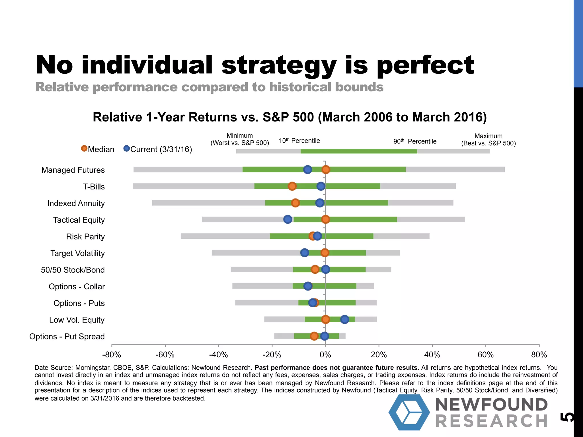 No individual strategy is perfect
Relative performance compared to historical bounds
5
Relative 1-Year Returns vs. S&P 500 (March 2006 to March 2016)
Minimum
(Worst vs. S&P 500)
Maximum
(Best vs. S&P 500)10th Percentile 90th Percentile
-80% -60% -40% -20% 0% 20% 40% 60% 80%
Options - Put Spread
Low Vol. Equity
Options - Puts
Options - Collar
50/50 Stock/Bond
Target Volatility
Risk Parity
Tactical Equity
Indexed Annuity
T-Bills
Managed Futures
Median Current (3/31/16)
Date Source: Morningstar, CBOE, S&P. Calculations: Newfound Research. Past performance does not guarantee future results. All returns are hypothetical index returns. You
cannot invest directly in an index and unmanaged index returns do not reflect any fees, expenses, sales charges, or trading expenses. Index returns do include the reinvestment of
dividends. No index is meant to measure any strategy that is or ever has been managed by Newfound Research. Please refer to the index definitions page at the end of this
presentation for a description of the indices used to represent each strategy. The indices constructed by Newfound (Tactical Equity, Risk Parity, 50/50 Stock/Bond, and Diversified)
were calculated on 3/31/2016 and are therefore backtested.
 