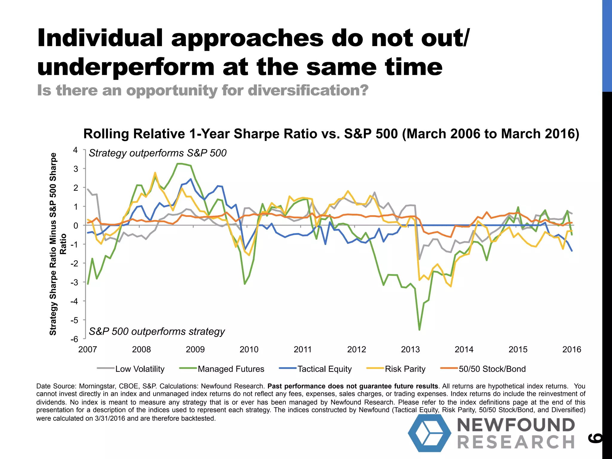 Individual approaches do not out/
underperform at the same time
Is there an opportunity for diversification?
6
-6
-5
-4
-3
-2
-1
0
1
2
3
4
2007 2008 2009 2010 2011 2012 2013 2014 2015 2016
StrategySharpeRatioMinusS&P500Sharpe
Ratio
Low Volatility Managed Futures Tactical Equity Risk Parity 50/50 Stock/Bond
Strategy outperforms S&P 500
S&P 500 outperforms strategy
Rolling Relative 1-Year Sharpe Ratio vs. S&P 500 (March 2006 to March 2016)
Date Source: Morningstar, CBOE, S&P. Calculations: Newfound Research. Past performance does not guarantee future results. All returns are hypothetical index returns. You
cannot invest directly in an index and unmanaged index returns do not reflect any fees, expenses, sales charges, or trading expenses. Index returns do include the reinvestment of
dividends. No index is meant to measure any strategy that is or ever has been managed by Newfound Research. Please refer to the index definitions page at the end of this
presentation for a description of the indices used to represent each strategy. The indices constructed by Newfound (Tactical Equity, Risk Parity, 50/50 Stock/Bond, and Diversified)
were calculated on 3/31/2016 and are therefore backtested.
 