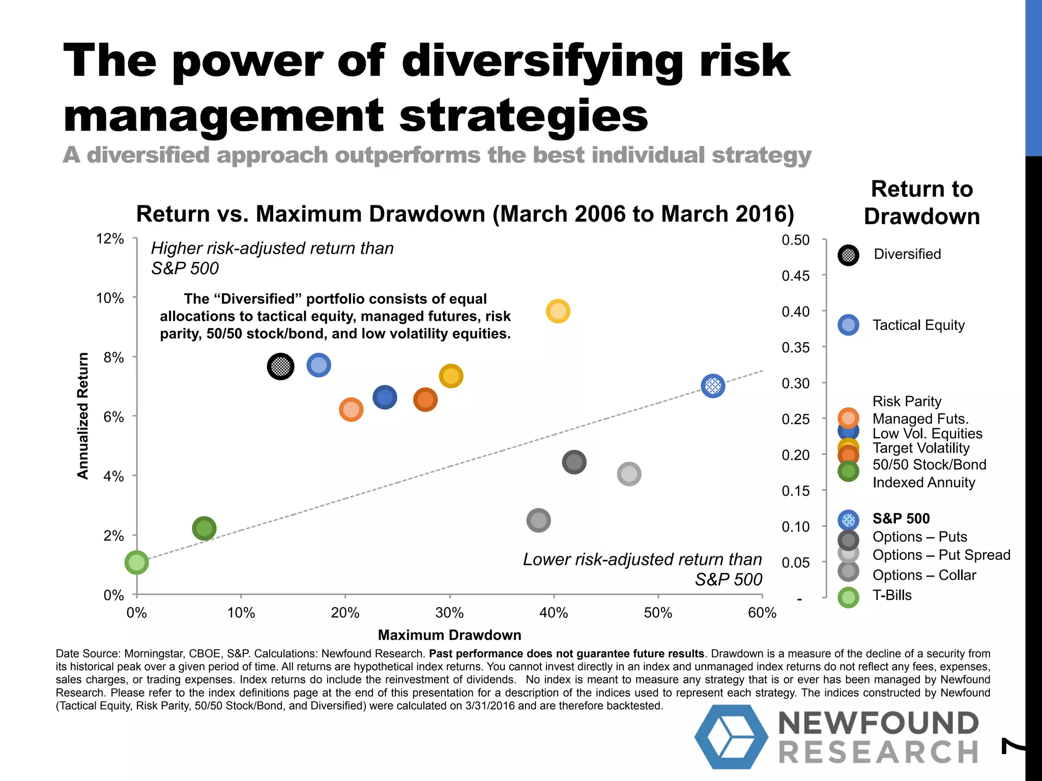 Managed Futs.
The power of diversifying risk
management strategies
A diversified approach outperforms the best individual strategy
7
Higher risk-adjusted return than
S&P 500
Lower risk-adjusted return than
S&P 500
T-Bills
Indexed Annuity
50/50 Stock/Bond
Risk Parity
Low Vol. Equities
Target Volatility
Tactical Equity
Options – Collar
Options – Put Spread
Options – Puts
S&P 500
Return to
DrawdownReturn vs. Maximum Drawdown (March 2006 to March 2016)
Diversified
0%
2%
4%
6%
8%
10%
12%
0% 10% 20% 30% 40% 50% 60%
AnnualizedReturn
Maximum Drawdown
Date Source: Morningstar, CBOE, S&P. Calculations: Newfound Research. Past performance does not guarantee future results. Drawdown is a measure of the decline of a security from
its historical peak over a given period of time. All returns are hypothetical index returns. You cannot invest directly in an index and unmanaged index returns do not reflect any fees, expenses,
sales charges, or trading expenses. Index returns do include the reinvestment of dividends. No index is meant to measure any strategy that is or ever has been managed by Newfound
Research. Please refer to the index definitions page at the end of this presentation for a description of the indices used to represent each strategy. The indices constructed by Newfound
(Tactical Equity, Risk Parity, 50/50 Stock/Bond, and Diversified) were calculated on 3/31/2016 and are therefore backtested.
-
0.05
0.10
0.15
0.20
0.25
0.30
0.35
0.40
0.45
0.50
The “Diversified” portfolio consists of equal
allocations to tactical equity, managed futures, risk
parity, 50/50 stock/bond, and low volatility equities.
 