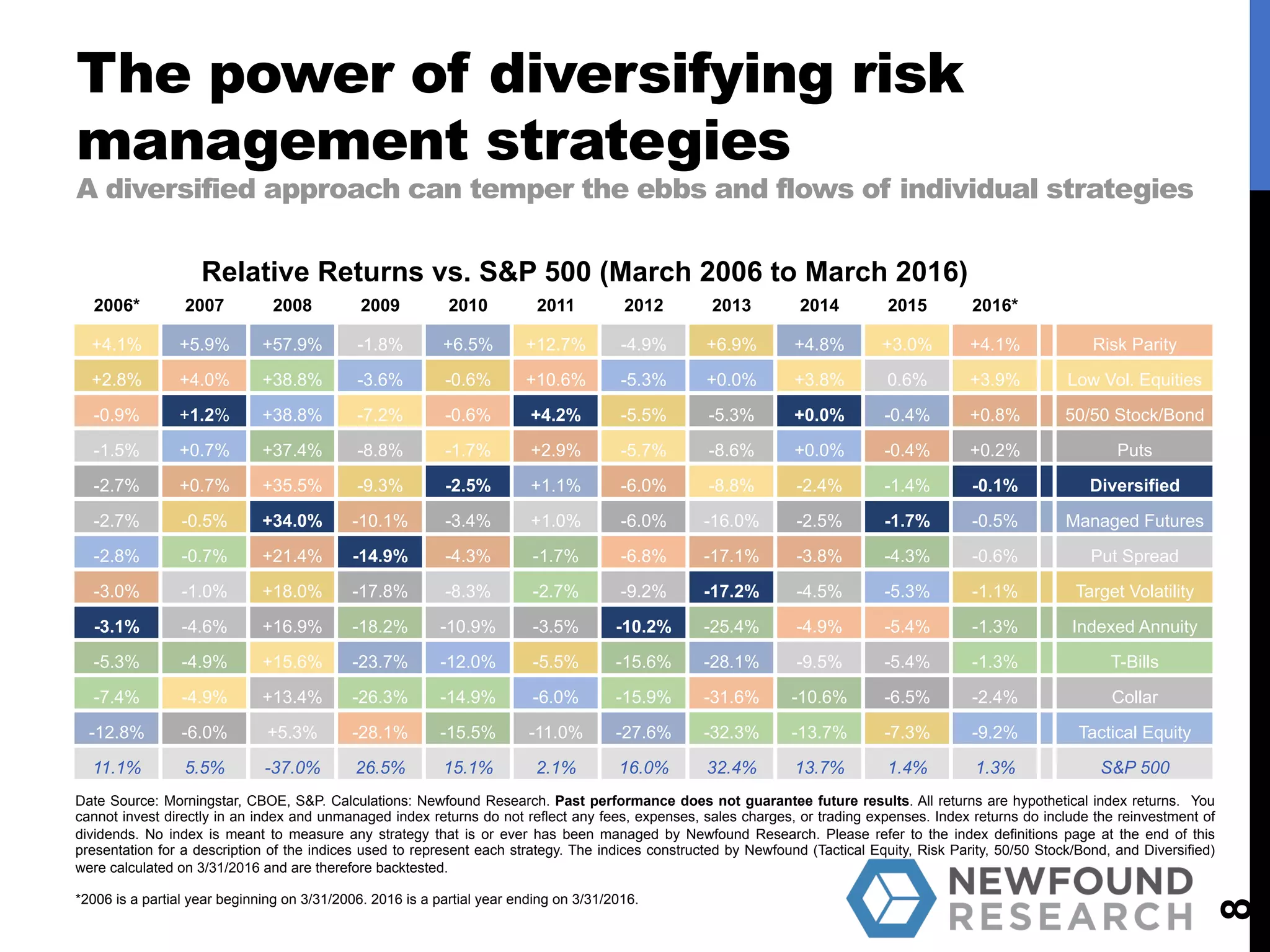 The power of diversifying risk
management strategies
A diversified approach can temper the ebbs and flows of individual strategies
8
2006* 2007 2008 2009 2010 2011 2012 2013 2014 2015 2016*
+4.1% +5.9% +57.9% -1.8% +6.5% +12.7% -4.9% +6.9% +4.8% +3.0% +4.1% Risk Parity
+2.8% +4.0% +38.8% -3.6% -0.6% +10.6% -5.3% +0.0% +3.8% 0.6% +3.9% Low Vol. Equities
-0.9% +1.2% +38.8% -7.2% -0.6% +4.2% -5.5% -5.3% +0.0% -0.4% +0.8% 50/50 Stock/Bond
-1.5% +0.7% +37.4% -8.8% -1.7% +2.9% -5.7% -8.6% +0.0% -0.4% +0.2% Puts
-2.7% +0.7% +35.5% -9.3% -2.5% +1.1% -6.0% -8.8% -2.4% -1.4% -0.1% Diversified
-2.7% -0.5% +34.0% -10.1% -3.4% +1.0% -6.0% -16.0% -2.5% -1.7% -0.5% Managed Futures
-2.8% -0.7% +21.4% -14.9% -4.3% -1.7% -6.8% -17.1% -3.8% -4.3% -0.6% Put Spread
-3.0% -1.0% +18.0% -17.8% -8.3% -2.7% -9.2% -17.2% -4.5% -5.3% -1.1% Target Volatility
-3.1% -4.6% +16.9% -18.2% -10.9% -3.5% -10.2% -25.4% -4.9% -5.4% -1.3% Indexed Annuity
-5.3% -4.9% +15.6% -23.7% -12.0% -5.5% -15.6% -28.1% -9.5% -5.4% -1.3% T-Bills
-7.4% -4.9% +13.4% -26.3% -14.9% -6.0% -15.9% -31.6% -10.6% -6.5% -2.4% Collar
-12.8% -6.0% +5.3% -28.1% -15.5% -11.0% -27.6% -32.3% -13.7% -7.3% -9.2% Tactical Equity
11.1% 5.5% -37.0% 26.5% 15.1% 2.1% 16.0% 32.4% 13.7% 1.4% 1.3% S&P 500
Relative Returns vs. S&P 500 (March 2006 to March 2016)
Date Source: Morningstar, CBOE, S&P. Calculations: Newfound Research. Past performance does not guarantee future results. All returns are hypothetical index returns. You
cannot invest directly in an index and unmanaged index returns do not reflect any fees, expenses, sales charges, or trading expenses. Index returns do include the reinvestment of
dividends. No index is meant to measure any strategy that is or ever has been managed by Newfound Research. Please refer to the index definitions page at the end of this
presentation for a description of the indices used to represent each strategy. The indices constructed by Newfound (Tactical Equity, Risk Parity, 50/50 Stock/Bond, and Diversified)
were calculated on 3/31/2016 and are therefore backtested.
*2006 is a partial year beginning on 3/31/2006. 2016 is a partial year ending on 3/31/2016.
 