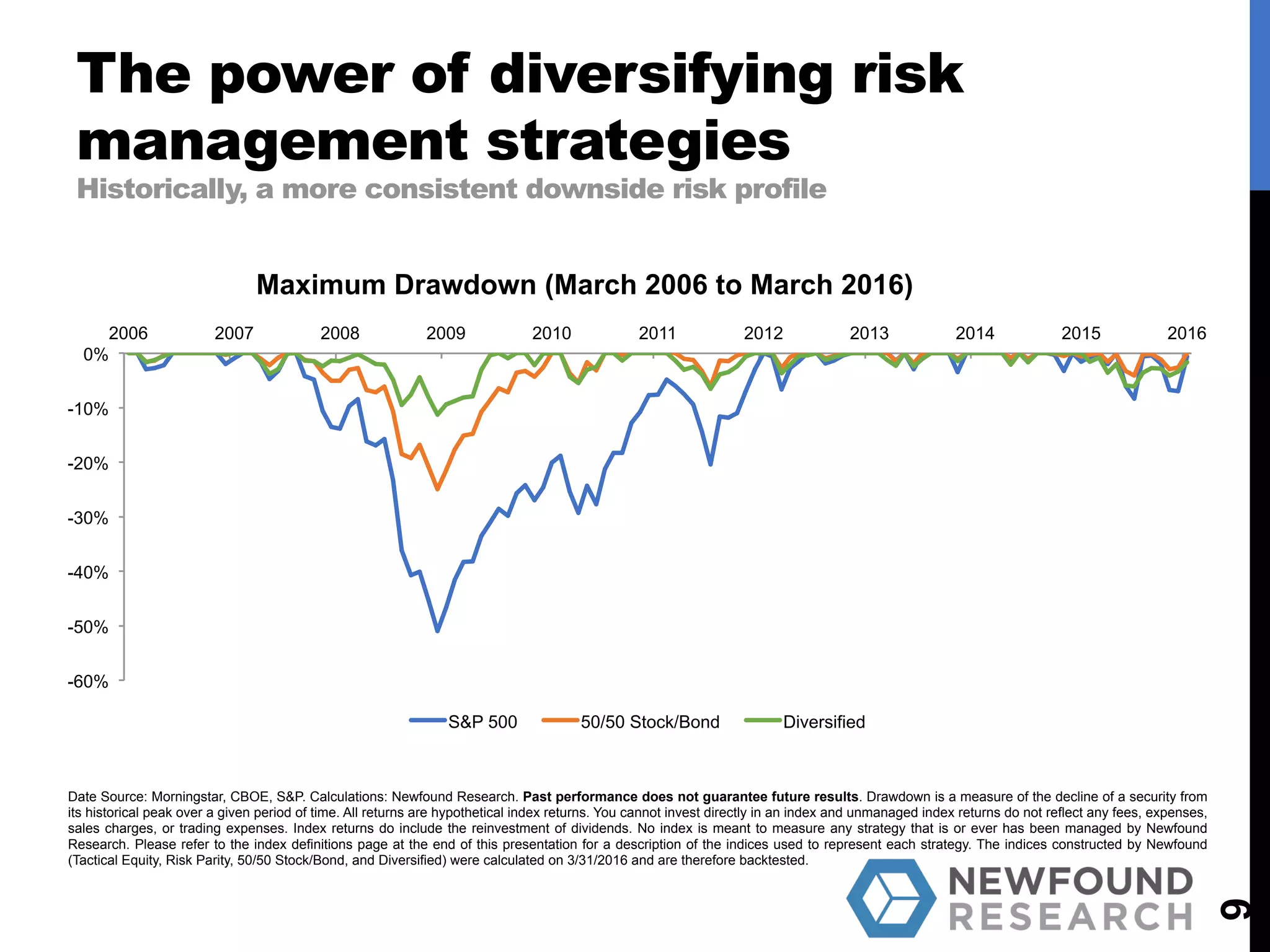 The power of diversifying risk
management strategies
Historically, a more consistent downside risk profile
9
Date Source: Morningstar, CBOE, S&P. Calculations: Newfound Research. Past performance does not guarantee future results. Drawdown is a measure of the decline of a security from
its historical peak over a given period of time. All returns are hypothetical index returns. You cannot invest directly in an index and unmanaged index returns do not reflect any fees, expenses,
sales charges, or trading expenses. Index returns do include the reinvestment of dividends. No index is meant to measure any strategy that is or ever has been managed by Newfound
Research. Please refer to the index definitions page at the end of this presentation for a description of the indices used to represent each strategy. The indices constructed by Newfound
(Tactical Equity, Risk Parity, 50/50 Stock/Bond, and Diversified) were calculated on 3/31/2016 and are therefore backtested.
-60%
-50%
-40%
-30%
-20%
-10%
0%
2006 2007 2008 2009 2010 2011 2012 2013 2014 2015 2016
S&P 500 50/50 Stock/Bond Diversified
Maximum Drawdown (March 2006 to March 2016)
 