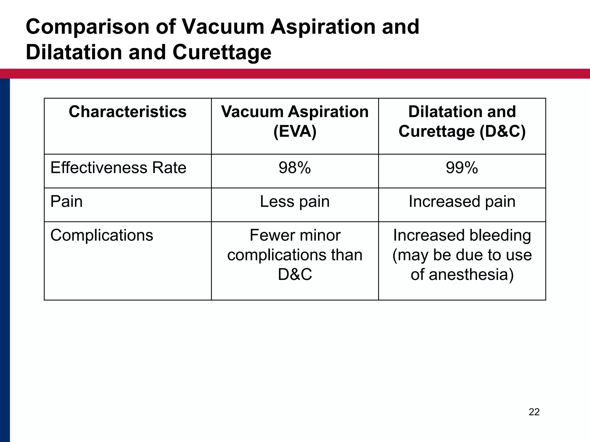 Comparison of Vacuum Aspiration and 
Dilatation and Curettage 
Characteristics Vacuum Aspiration 
(EVA) 
Dilatation and 
Curettage (D&C) 
Effectiveness Rate 98% 99% 
Pain Less pain Increased pain 
Complications Fewer minor 
complications than 
D&C 
Increased bleeding 
(may be due to use 
of anesthesia) 
22 
 