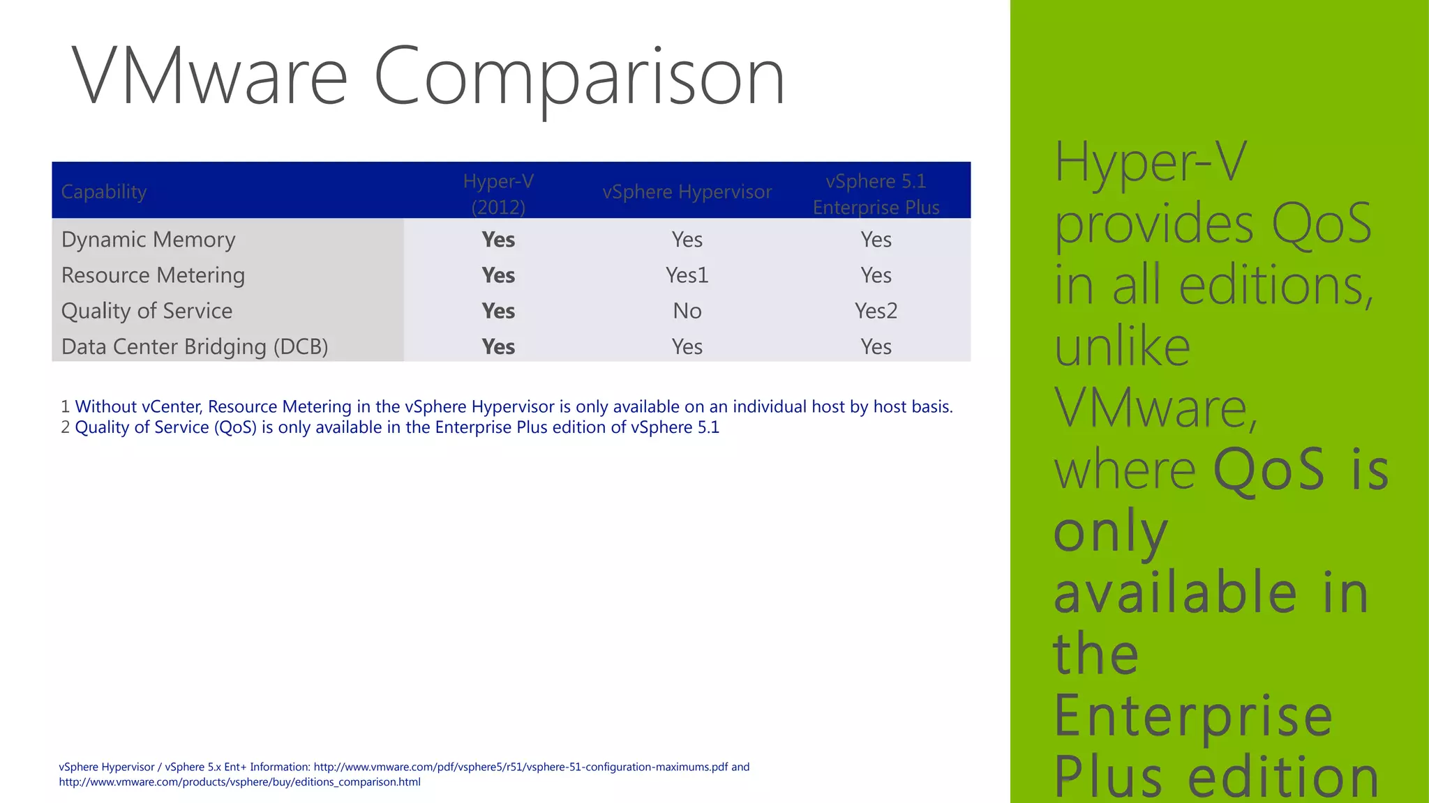 VMware Comparison
Hyper-V
provides QoS
in all editions,
unlike
VMware,
where QoS is
only
available in
the
Enterprise
Plus edition
Capability
Hyper-V
(2012)
vSphere Hypervisor
vSphere 5.1
Enterprise Plus
Dynamic Memory Yes Yes Yes
Resource Metering Yes Yes1 Yes
Quality of Service Yes No Yes2
Data Center Bridging (DCB) Yes Yes Yes
1 Without vCenter, Resource Metering in the vSphere Hypervisor is only available on an individual host by host basis.
2 Quality of Service (QoS) is only available in the Enterprise Plus edition of vSphere 5.1
vSphere Hypervisor / vSphere 5.x Ent+ Information: http://www.vmware.com/pdf/vsphere5/r51/vsphere-51-configuration-maximums.pdf and
http://www.vmware.com/products/vsphere/buy/editions_comparison.html
 