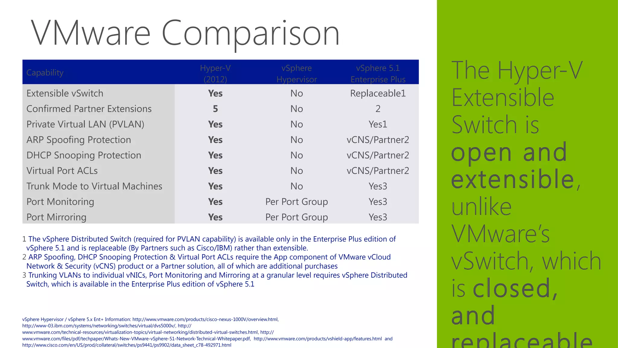 VMware Comparison
The Hyper-V
Extensible
Switch is
open and
extensible,
unlike
VMware’s
vSwitch, which
is closed,
and
Capability
Hyper-V
(2012)
vSphere
Hypervisor
vSphere 5.1
Enterprise Plus
Extensible vSwitch Yes No Replaceable1
Confirmed Partner Extensions 5 No 2
Private Virtual LAN (PVLAN) Yes No Yes1
ARP Spoofing Protection Yes No vCNS/Partner2
DHCP Snooping Protection Yes No vCNS/Partner2
Virtual Port ACLs Yes No vCNS/Partner2
Trunk Mode to Virtual Machines Yes No Yes3
Port Monitoring Yes Per Port Group Yes3
Port Mirroring Yes Per Port Group Yes3
1 The vSphere Distributed Switch (required for PVLAN capability) is available only in the Enterprise Plus edition of
vSphere 5.1 and is replaceable (By Partners such as Cisco/IBM) rather than extensible.
2 ARP Spoofing, DHCP Snooping Protection & Virtual Port ACLs require the App component of VMware vCloud
Network & Security (vCNS) product or a Partner solution, all of which are additional purchases
3 Trunking VLANs to individual vNICs, Port Monitoring and Mirroring at a granular level requires vSphere Distributed
Switch, which is available in the Enterprise Plus edition of vSphere 5.1
vSphere Hypervisor / vSphere 5.x Ent+ Information: http://www.vmware.com/products/cisco-nexus-1000V/overview.html,
http://www-03.ibm.com/systems/networking/switches/virtual/dvs5000v/, http://
www.vmware.com/technical-resources/virtualization-topics/virtual-networking/distributed-virtual-switches.html, http://
www.vmware.com/files/pdf/techpaper/Whats-New-VMware-vSphere-51-Network-Technical-Whitepaper.pdf, http://www.vmware.com/products/vshield-app/features.html and
http://www.cisco.com/en/US/prod/collateral/switches/ps9441/ps9902/data_sheet_c78-492971.html
 