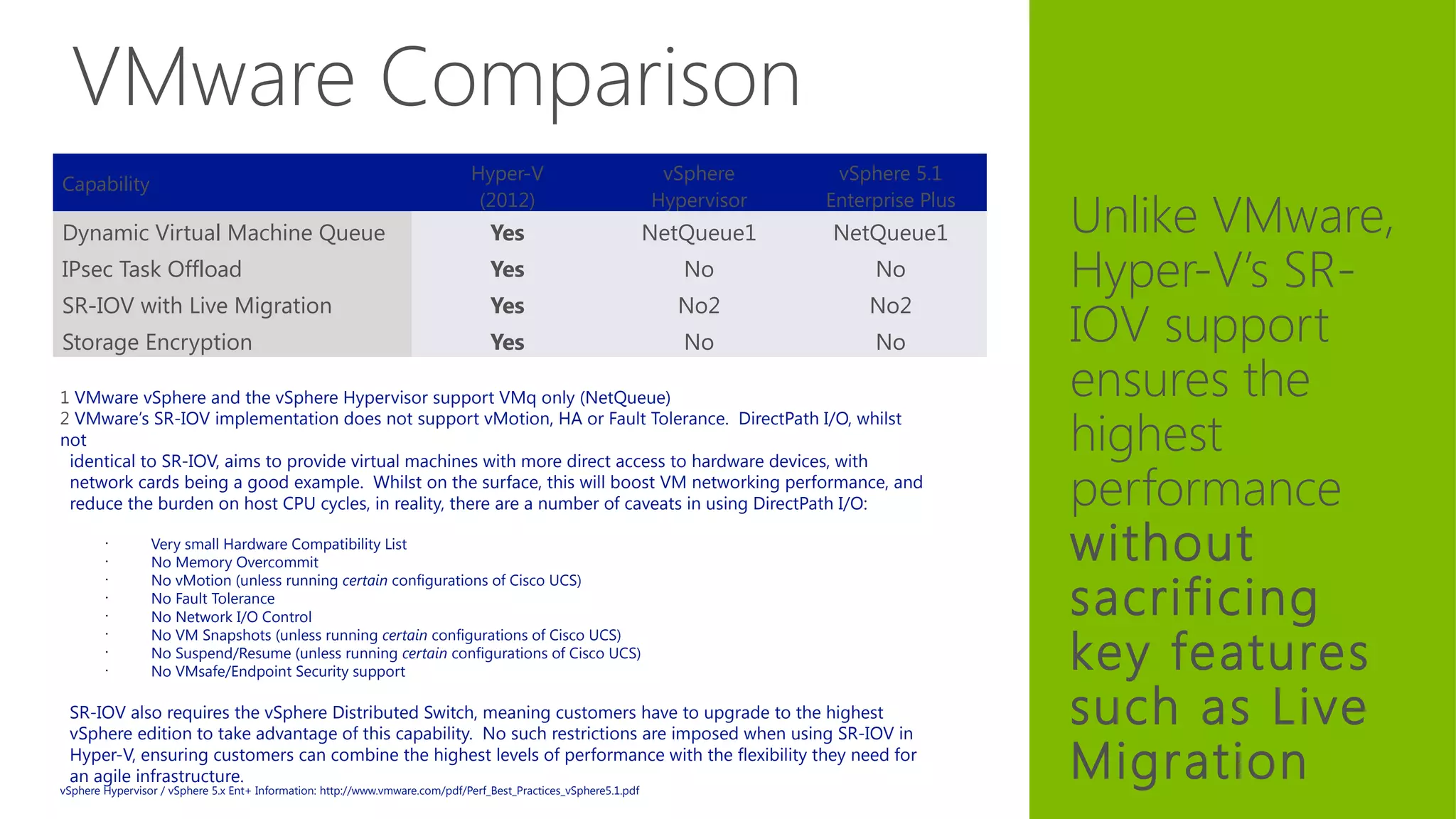 VMware Comparison
Unlike VMware,
Hyper-V’s SR-
IOV support
ensures the
highest
performance
without
sacrificing
key features
such as Live
Migration
Capability
Hyper-V
(2012)
vSphere
Hypervisor
vSphere 5.1
Enterprise Plus
Dynamic Virtual Machine Queue Yes NetQueue1 NetQueue1
IPsec Task Offload Yes No No
SR-IOV with Live Migration Yes No2 No2
Storage Encryption Yes No No
1 VMware vSphere and the vSphere Hypervisor support VMq only (NetQueue)
2 VMware’s SR-IOV implementation does not support vMotion, HA or Fault Tolerance. DirectPath I/O, whilst
not
identical to SR-IOV, aims to provide virtual machines with more direct access to hardware devices, with
network cards being a good example. Whilst on the surface, this will boost VM networking performance, and
reduce the burden on host CPU cycles, in reality, there are a number of caveats in using DirectPath I/O:
•
Very small Hardware Compatibility List
•
No Memory Overcommit
•
No vMotion (unless running certain configurations of Cisco UCS)
•
No Fault Tolerance
•
No Network I/O Control
•
No VM Snapshots (unless running certain configurations of Cisco UCS)
•
No Suspend/Resume (unless running certain configurations of Cisco UCS)
•
No VMsafe/Endpoint Security support
SR-IOV also requires the vSphere Distributed Switch, meaning customers have to upgrade to the highest
vSphere edition to take advantage of this capability. No such restrictions are imposed when using SR-IOV in
Hyper-V, ensuring customers can combine the highest levels of performance with the flexibility they need for
an agile infrastructure.
vSphere Hypervisor / vSphere 5.x Ent+ Information: http://www.vmware.com/pdf/Perf_Best_Practices_vSphere5.1.pdf
 