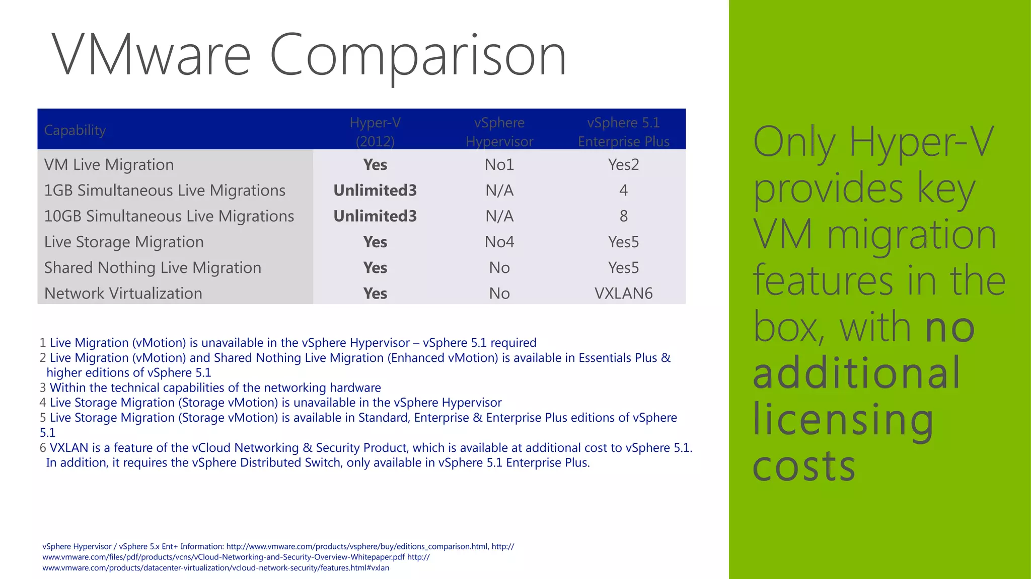 VMware Comparison
Only Hyper-V
provides key
VM migration
features in the
box, with no
additional
licensing
costs
Capability
Hyper-V
(2012)
vSphere
Hypervisor
vSphere 5.1
Enterprise Plus
VM Live Migration Yes No1 Yes2
1GB Simultaneous Live Migrations Unlimited3 N/A 4
10GB Simultaneous Live Migrations Unlimited3 N/A 8
Live Storage Migration Yes No4 Yes5
Shared Nothing Live Migration Yes No Yes5
Network Virtualization Yes No VXLAN6
1 Live Migration (vMotion) is unavailable in the vSphere Hypervisor – vSphere 5.1 required
2 Live Migration (vMotion) and Shared Nothing Live Migration (Enhanced vMotion) is available in Essentials Plus &
higher editions of vSphere 5.1
3 Within the technical capabilities of the networking hardware
4 Live Storage Migration (Storage vMotion) is unavailable in the vSphere Hypervisor
5 Live Storage Migration (Storage vMotion) is available in Standard, Enterprise & Enterprise Plus editions of vSphere
5.1
6 VXLAN is a feature of the vCloud Networking & Security Product, which is available at additional cost to vSphere 5.1.
In addition, it requires the vSphere Distributed Switch, only available in vSphere 5.1 Enterprise Plus.
vSphere Hypervisor / vSphere 5.x Ent+ Information: http://www.vmware.com/products/vsphere/buy/editions_comparison.html, http://
www.vmware.com/files/pdf/products/vcns/vCloud-Networking-and-Security-Overview-Whitepaper.pdf http://
www.vmware.com/products/datacenter-virtualization/vcloud-network-security/features.html#vxlan
 