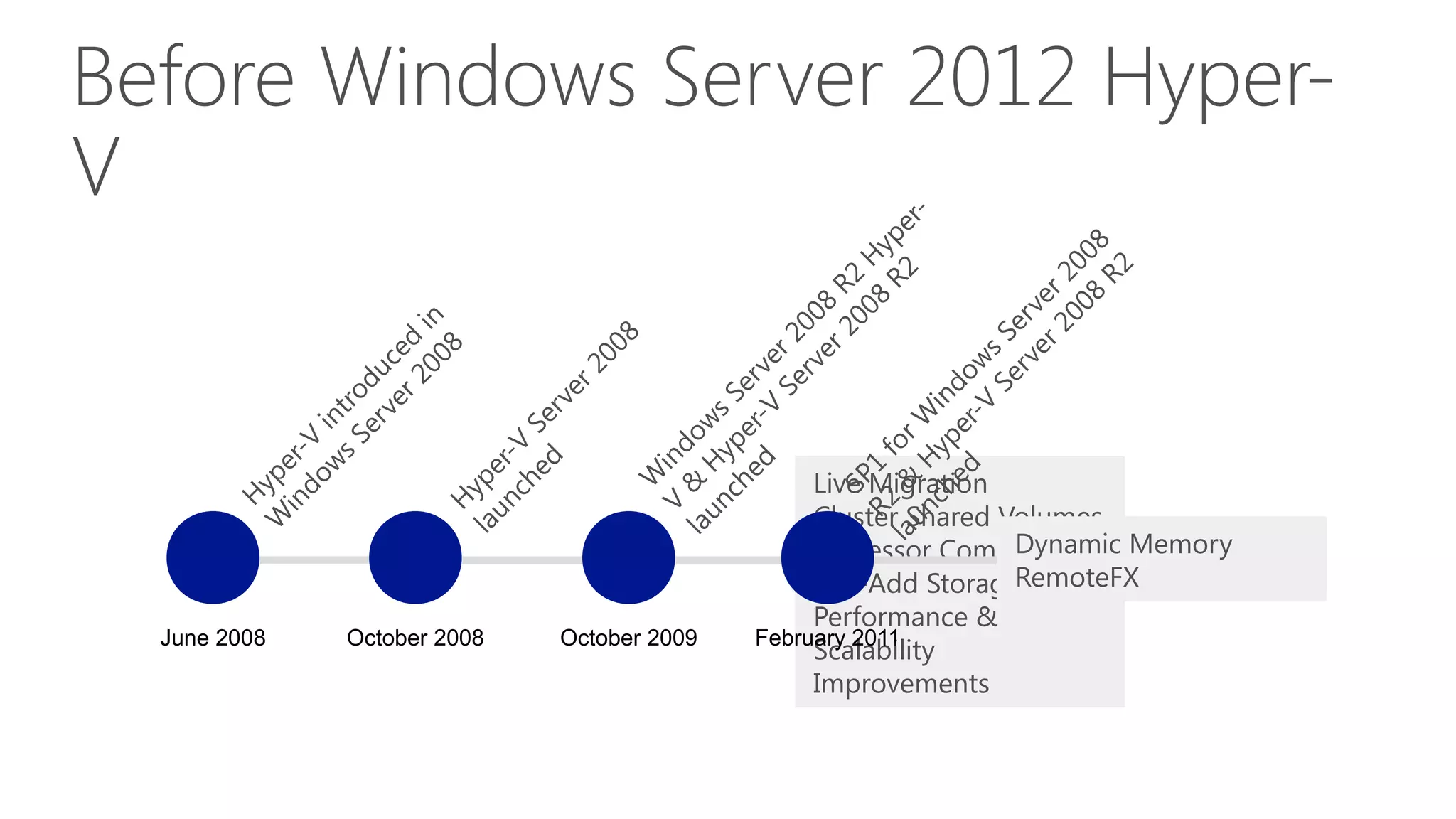 Before Windows Server 2012 Hyper-
V
June 2008
H
yper-V
introduced
in
W
indow
sServer2008
October 2008
H
yper-V
Server2008
launched
October 2009W
indow
sServer2008
R2
H
yper-
V
&
H
yper-V
Server2008
R2
launched
Live Migration
Cluster Shared Volumes
Processor Compatibility
Hot-Add Storage
Performance &
Scalability
Improvements
February 2011
SP1
forW
indow
sServer2008
R2
&
Hyper-V
Server2008
R2
launched
Dynamic Memory
RemoteFX
 