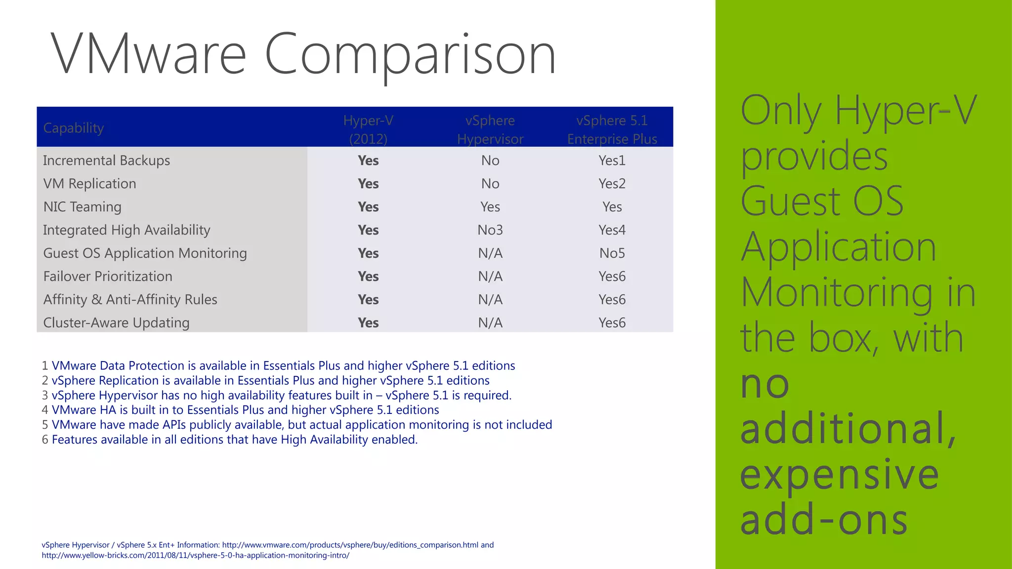 VMware Comparison
Only Hyper-V
provides
Guest OS
Application
Monitoring in
the box, with
no
additional,
expensive
add-ons
Capability
Hyper-V
(2012)
vSphere
Hypervisor
vSphere 5.1
Enterprise Plus
Incremental Backups Yes No Yes1
VM Replication Yes No Yes2
NIC Teaming Yes Yes Yes
Integrated High Availability Yes No3 Yes4
Guest OS Application Monitoring Yes N/A No5
Failover Prioritization Yes N/A Yes6
Affinity & Anti-Affinity Rules Yes N/A Yes6
Cluster-Aware Updating Yes N/A Yes6
1 VMware Data Protection is available in Essentials Plus and higher vSphere 5.1 editions
2 vSphere Replication is available in Essentials Plus and higher vSphere 5.1 editions
3 vSphere Hypervisor has no high availability features built in – vSphere 5.1 is required.
4 VMware HA is built in to Essentials Plus and higher vSphere 5.1 editions
5 VMware have made APIs publicly available, but actual application monitoring is not included
6 Features available in all editions that have High Availability enabled.
vSphere Hypervisor / vSphere 5.x Ent+ Information: http://www.vmware.com/products/vsphere/buy/editions_comparison.html and
http://www.yellow-bricks.com/2011/08/11/vsphere-5-0-ha-application-monitoring-intro/
 
