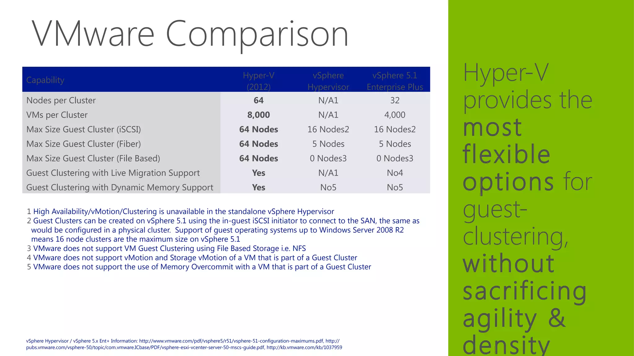 VMware Comparison
Hyper-V
provides the
most
flexible
options for
guest-
clustering,
without
sacrificing
agility &
density
Capability
Hyper-V
(2012)
vSphere
Hypervisor
vSphere 5.1
Enterprise Plus
Nodes per Cluster 64 N/A1 32
VMs per Cluster 8,000 N/A1 4,000
Max Size Guest Cluster (iSCSI) 64 Nodes 16 Nodes2 16 Nodes2
Max Size Guest Cluster (Fiber) 64 Nodes 5 Nodes 5 Nodes
Max Size Guest Cluster (File Based) 64 Nodes 0 Nodes3 0 Nodes3
Guest Clustering with Live Migration Support Yes N/A1 No4
Guest Clustering with Dynamic Memory Support Yes No5 No5
1 High Availability/vMotion/Clustering is unavailable in the standalone vSphere Hypervisor
2 Guest Clusters can be created on vSphere 5.1 using the in-guest iSCSI initiator to connect to the SAN, the same as
would be configured in a physical cluster. Support of guest operating systems up to Windows Server 2008 R2
means 16 node clusters are the maximum size on vSphere 5.1
3 VMware does not support VM Guest Clustering using File Based Storage i.e. NFS
4 VMware does not support vMotion and Storage vMotion of a VM that is part of a Guest Cluster
5 VMware does not support the use of Memory Overcommit with a VM that is part of a Guest Cluster
vSphere Hypervisor / vSphere 5.x Ent+ Information: http://www.vmware.com/pdf/vsphere5/r51/vsphere-51-configuration-maximums.pdf, http://
pubs.vmware.com/vsphere-50/topic/com.vmware.ICbase/PDF/vsphere-esxi-vcenter-server-50-mscs-guide.pdf, http://kb.vmware.com/kb/1037959
 