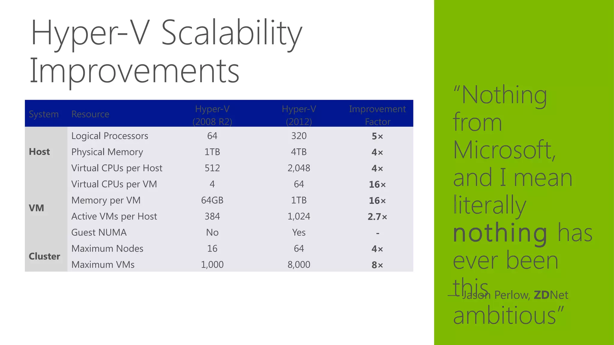Hyper-V Scalability
Improvements
“Nothing
from
Microsoft,
and I mean
literally
nothing has
ever been
this
ambitious”
— Jason Perlow, ZDNet
System Resource
Hyper-V
(2008 R2)
Hyper-V
(2012)
Improvement
Factor
Host
Logical Processors 64 320 5×
Physical Memory 1TB 4TB 4×
Virtual CPUs per Host 512 2,048 4×
VM
Virtual CPUs per VM 4 64 16×
Memory per VM 64GB 1TB 16×
Active VMs per Host 384 1,024 2.7×
Guest NUMA No Yes -
Cluster
Maximum Nodes 16 64 4×
Maximum VMs 1,000 8,000 8×
 