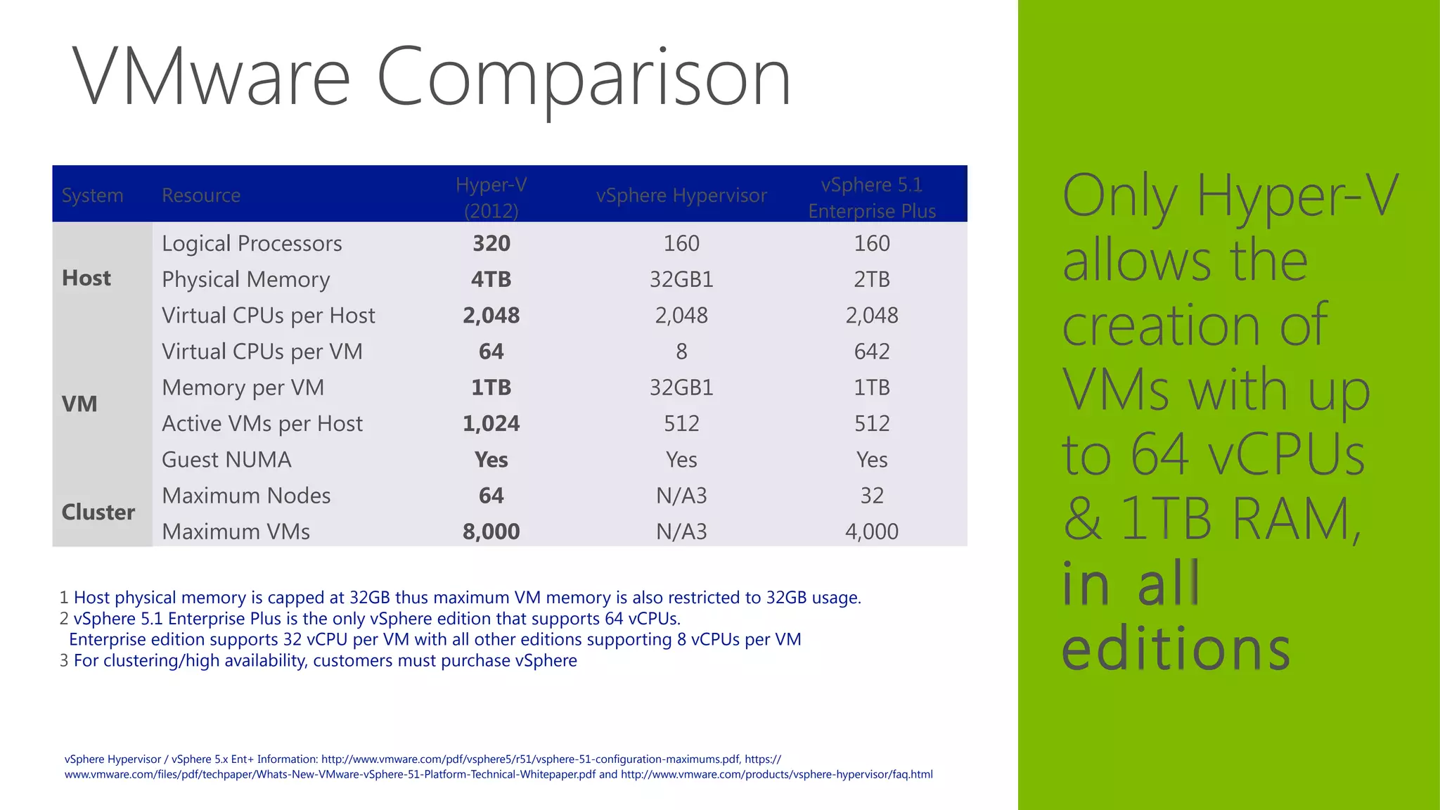 VMware Comparison
7
Only Hyper-V
allows the
creation of
VMs with up
to 64 vCPUs
& 1TB RAM,
in all
editions
System Resource
Hyper-V
(2012)
vSphere Hypervisor
vSphere 5.1
Enterprise Plus
Host
Logical Processors 320 160 160
Physical Memory 4TB 32GB1 2TB
Virtual CPUs per Host 2,048 2,048 2,048
VM
Virtual CPUs per VM 64 8 642
Memory per VM 1TB 32GB1 1TB
Active VMs per Host 1,024 512 512
Guest NUMA Yes Yes Yes
Cluster
Maximum Nodes 64 N/A3 32
Maximum VMs 8,000 N/A3 4,000
1 Host physical memory is capped at 32GB thus maximum VM memory is also restricted to 32GB usage.
2 vSphere 5.1 Enterprise Plus is the only vSphere edition that supports 64 vCPUs.
Enterprise edition supports 32 vCPU per VM with all other editions supporting 8 vCPUs per VM
3 For clustering/high availability, customers must purchase vSphere
vSphere Hypervisor / vSphere 5.x Ent+ Information: http://www.vmware.com/pdf/vsphere5/r51/vsphere-51-configuration-maximums.pdf, https://
www.vmware.com/files/pdf/techpaper/Whats-New-VMware-vSphere-51-Platform-Technical-Whitepaper.pdf and http://www.vmware.com/products/vsphere-hypervisor/faq.html
 